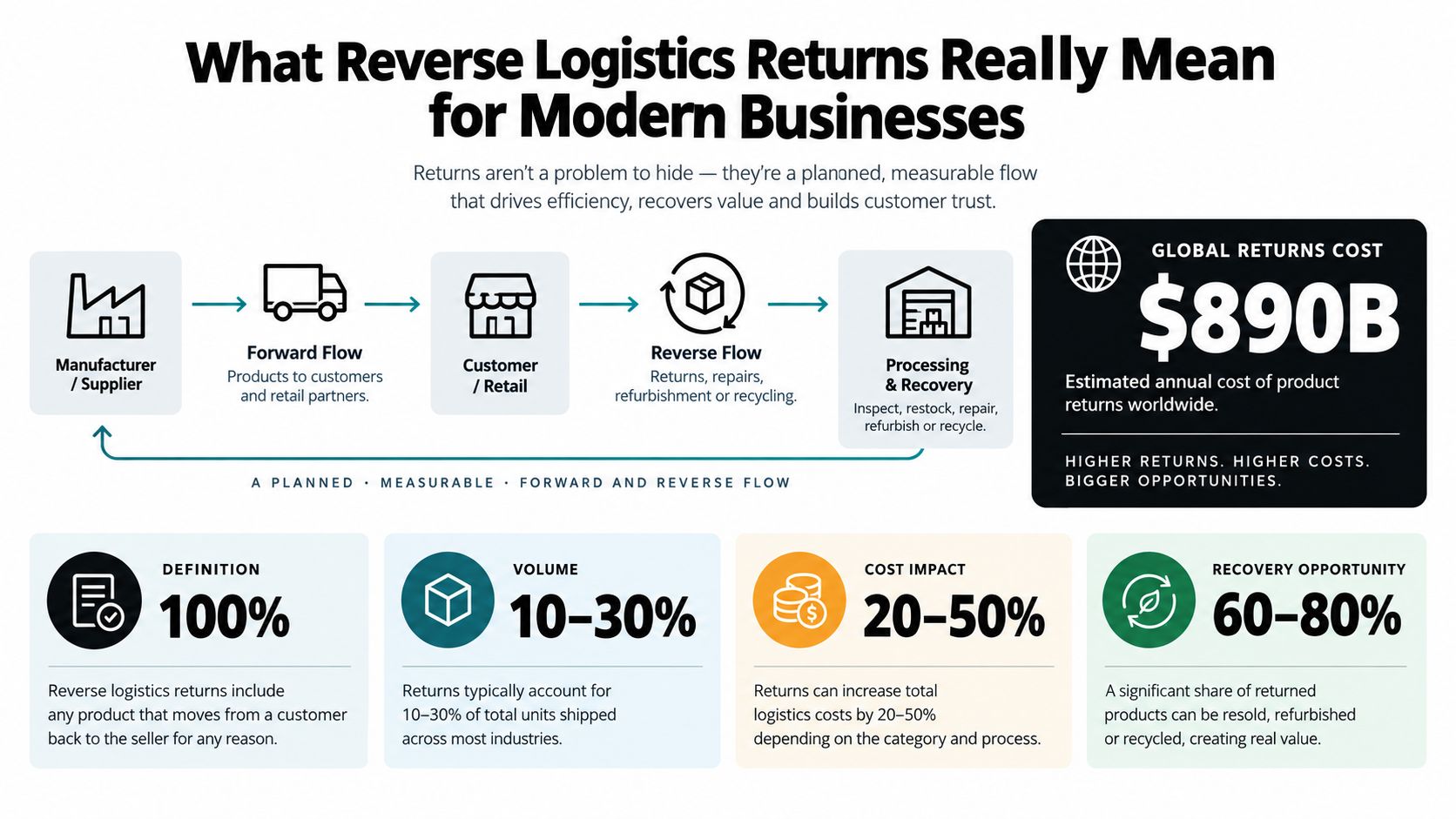 An infographic showing the process of reverse logistics returns, associated global costs, and key industry metrics.