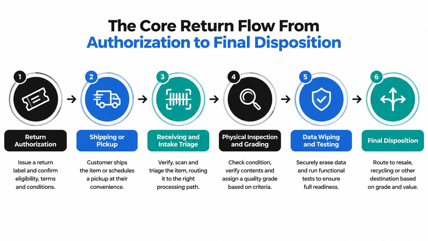 A diagram illustrating the six-step core return flow process from initial authorization to final product disposition.