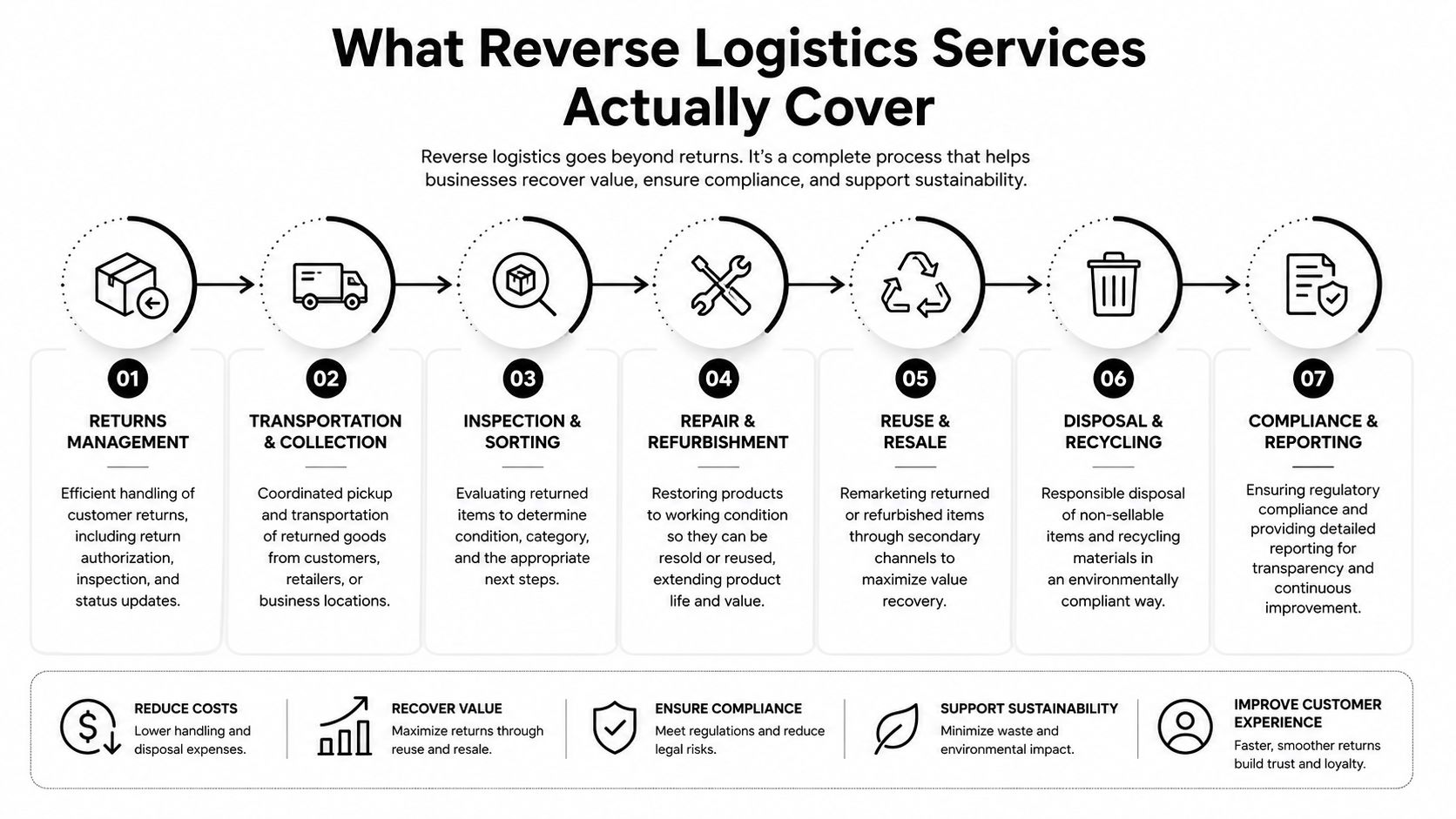 An infographic illustrating the seven key steps of reverse logistics services from returns management to compliance reporting.