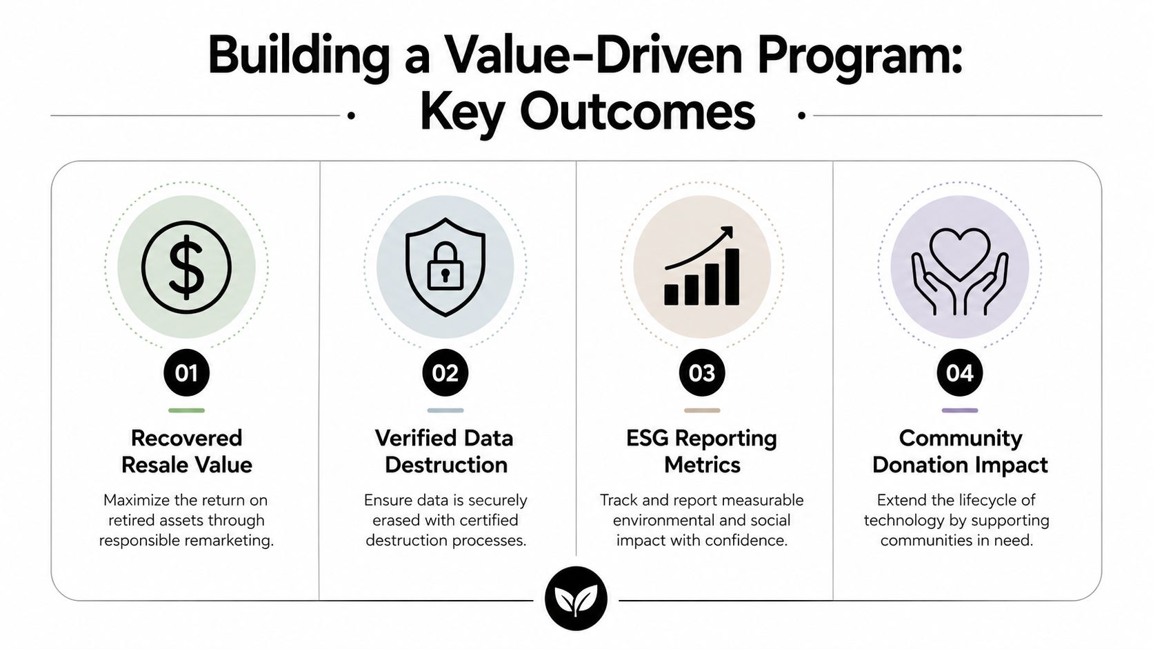 A four-step infographic illustrating key outcomes of a value-driven program for responsible asset management and sustainability.