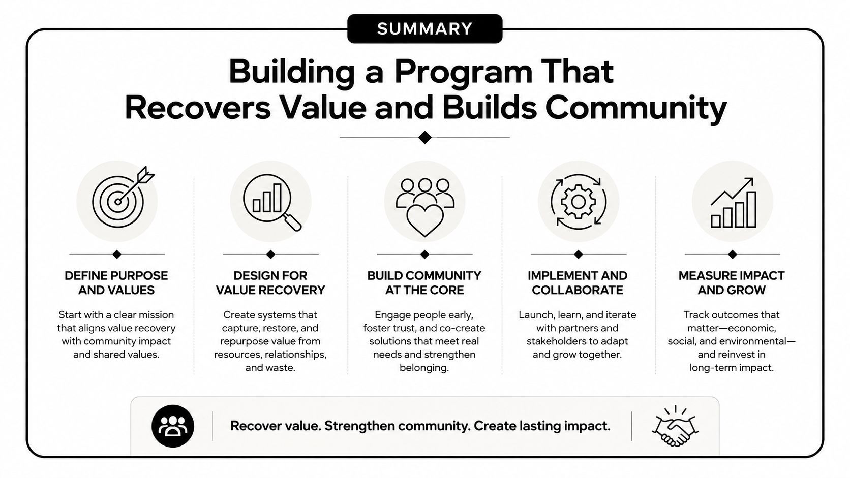 A summary infographic illustrating five key steps for building a program that recovers value and builds community.