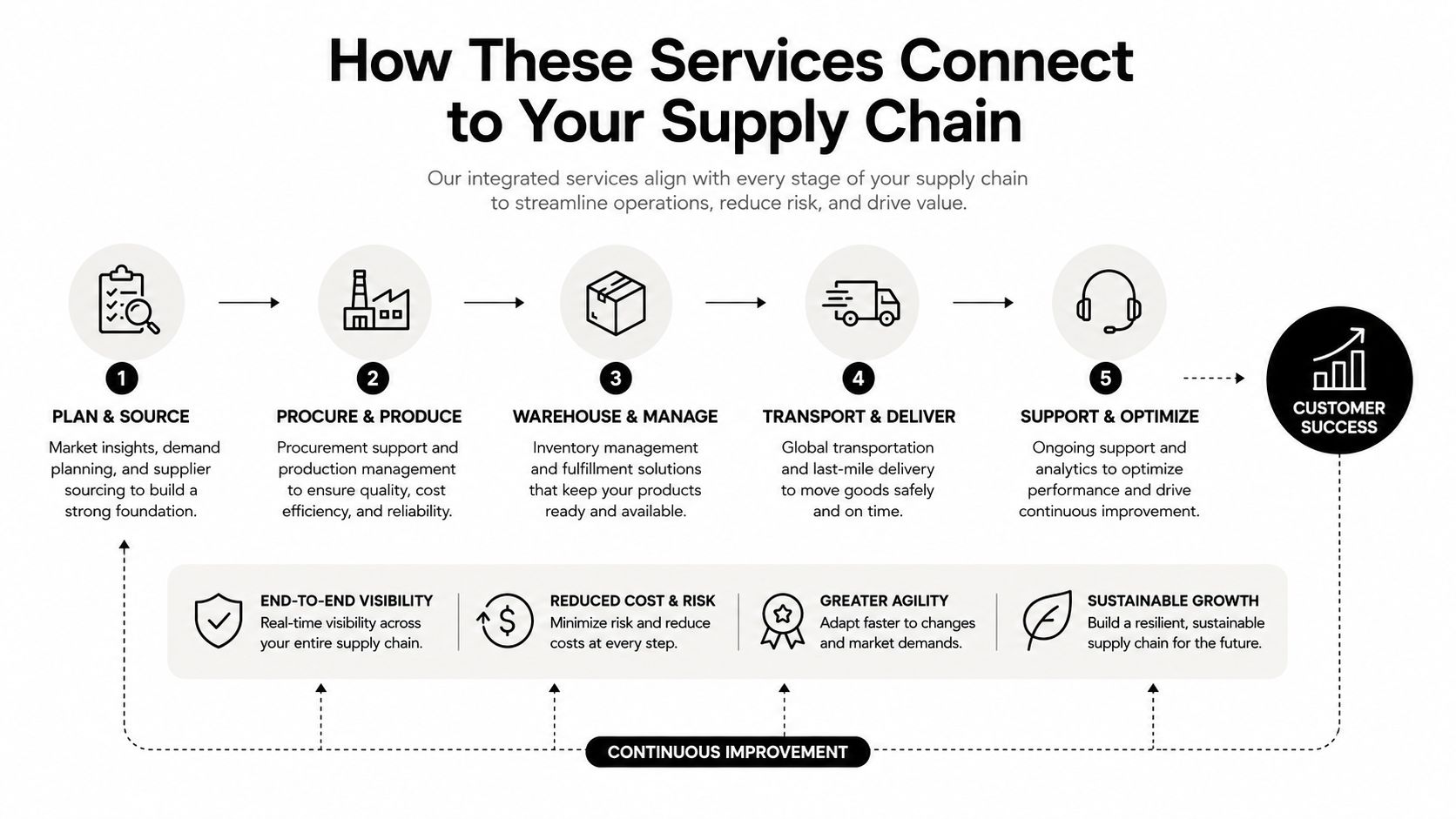 A diagram illustrating five supply chain stages leading to customer success with continuous improvement initiatives.