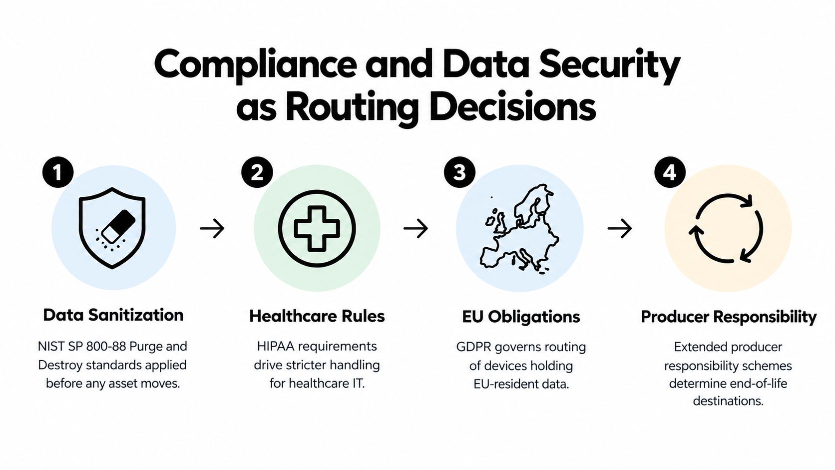 A flow chart illustrating four key steps in compliance and data security for IT routing decisions.