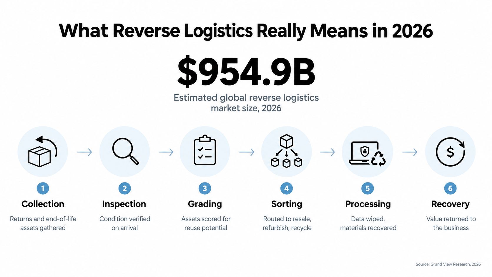 A diagram illustrating the six-step reverse logistics process with an estimated 2026 market size of 954.9 billion dollars.