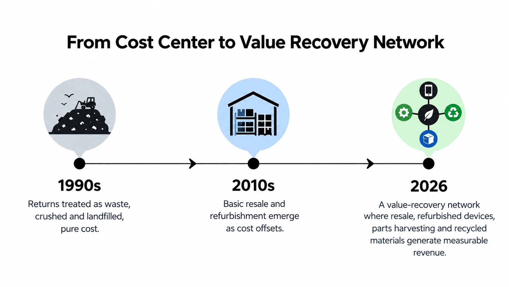 A timeline graphic showing the evolution from 1990s waste disposal to a 2026 value recovery network.