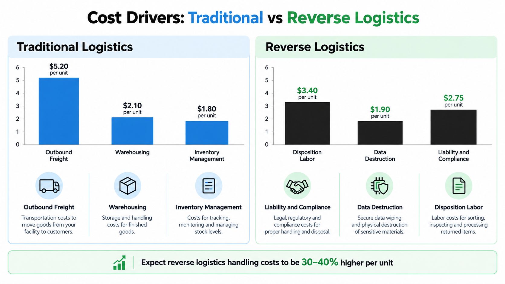 A comparison chart showing cost drivers for traditional logistics versus reverse logistics per unit of goods.