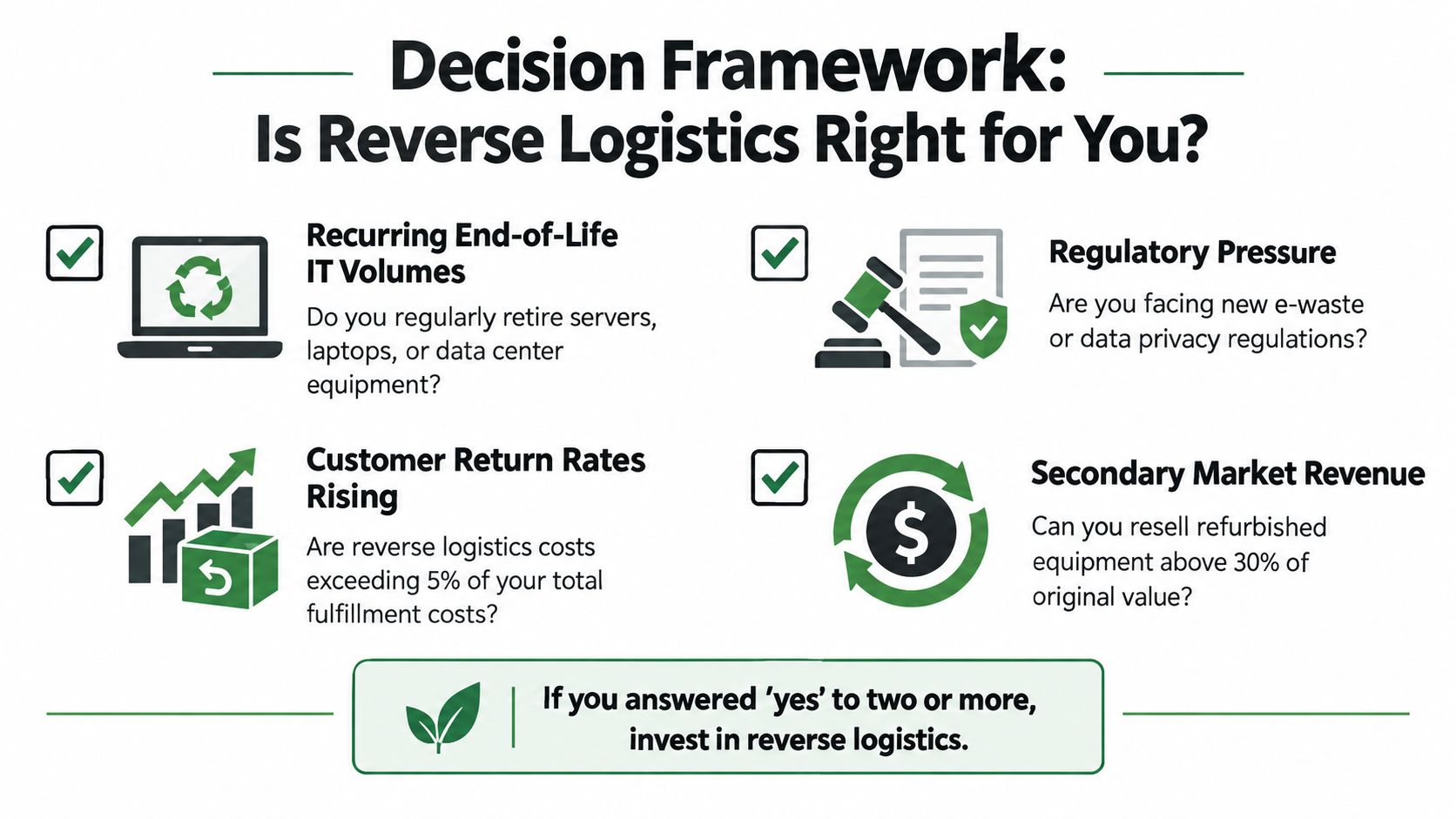 A decision framework infographic evaluating if reverse logistics is appropriate based on IT, regulation, returns, and revenue.