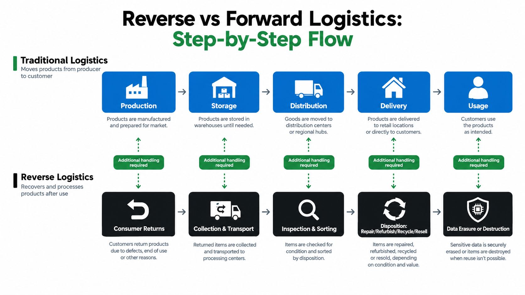 A diagram comparing the step-by-step flow of traditional logistics versus reverse logistics in a supply chain.