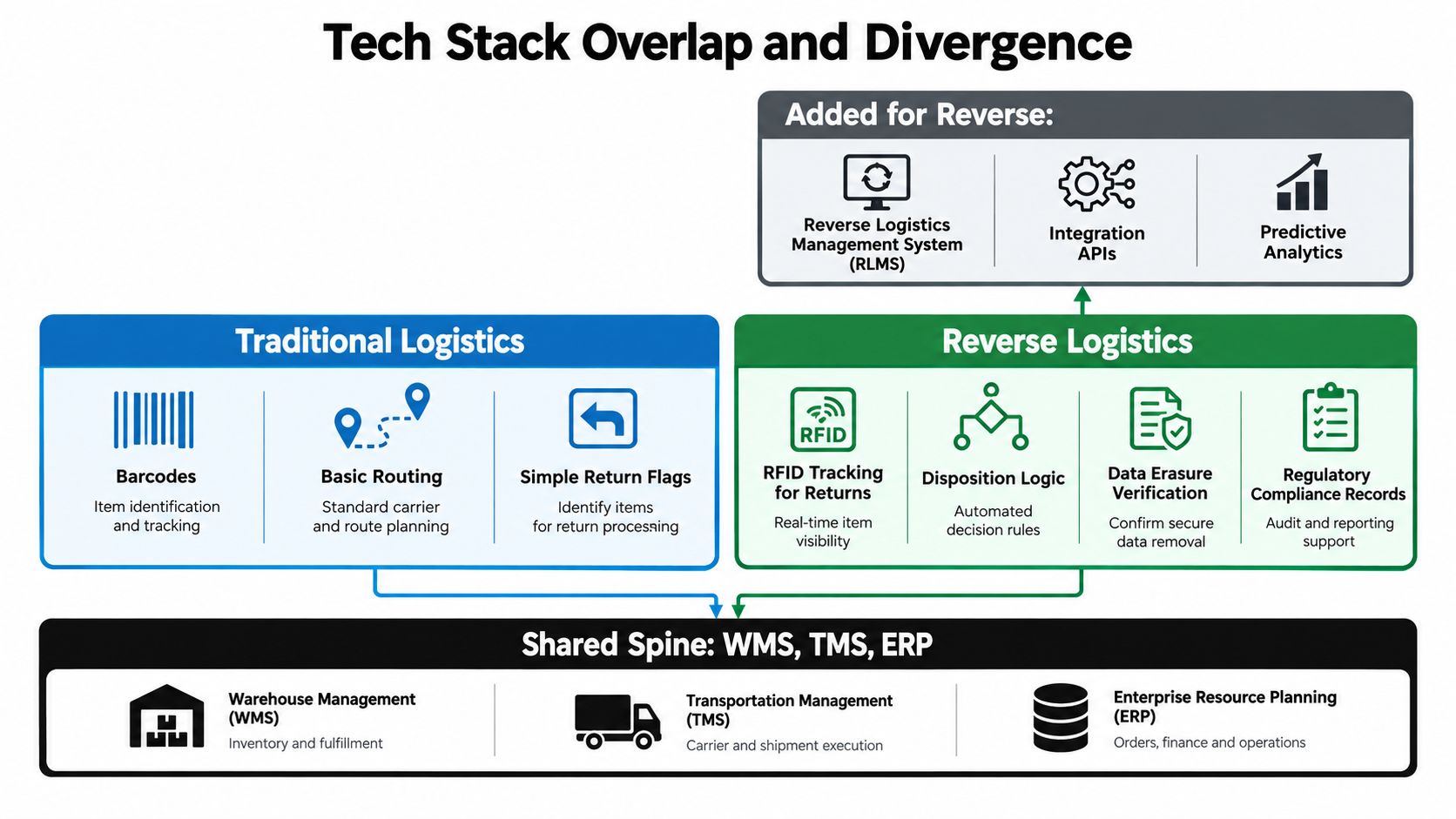 A diagram illustrating the technical stack overlap and divergence between traditional logistics and reverse logistics systems.
