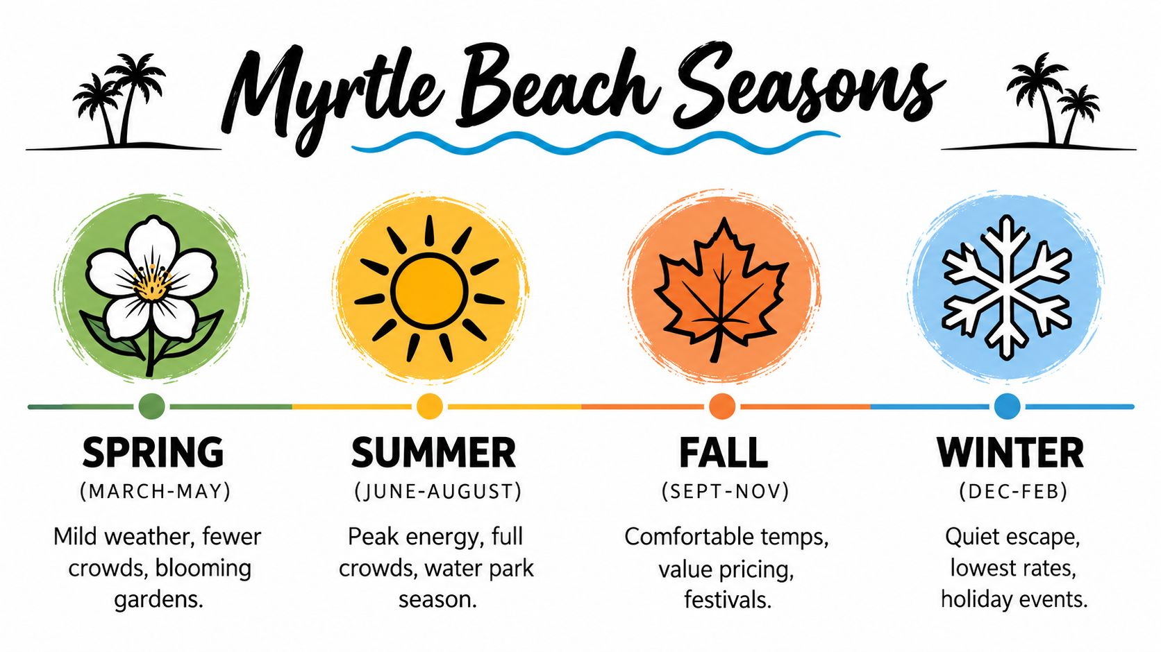 An infographic showing the four seasons in Myrtle Beach, South Carolina, with descriptions for each season.