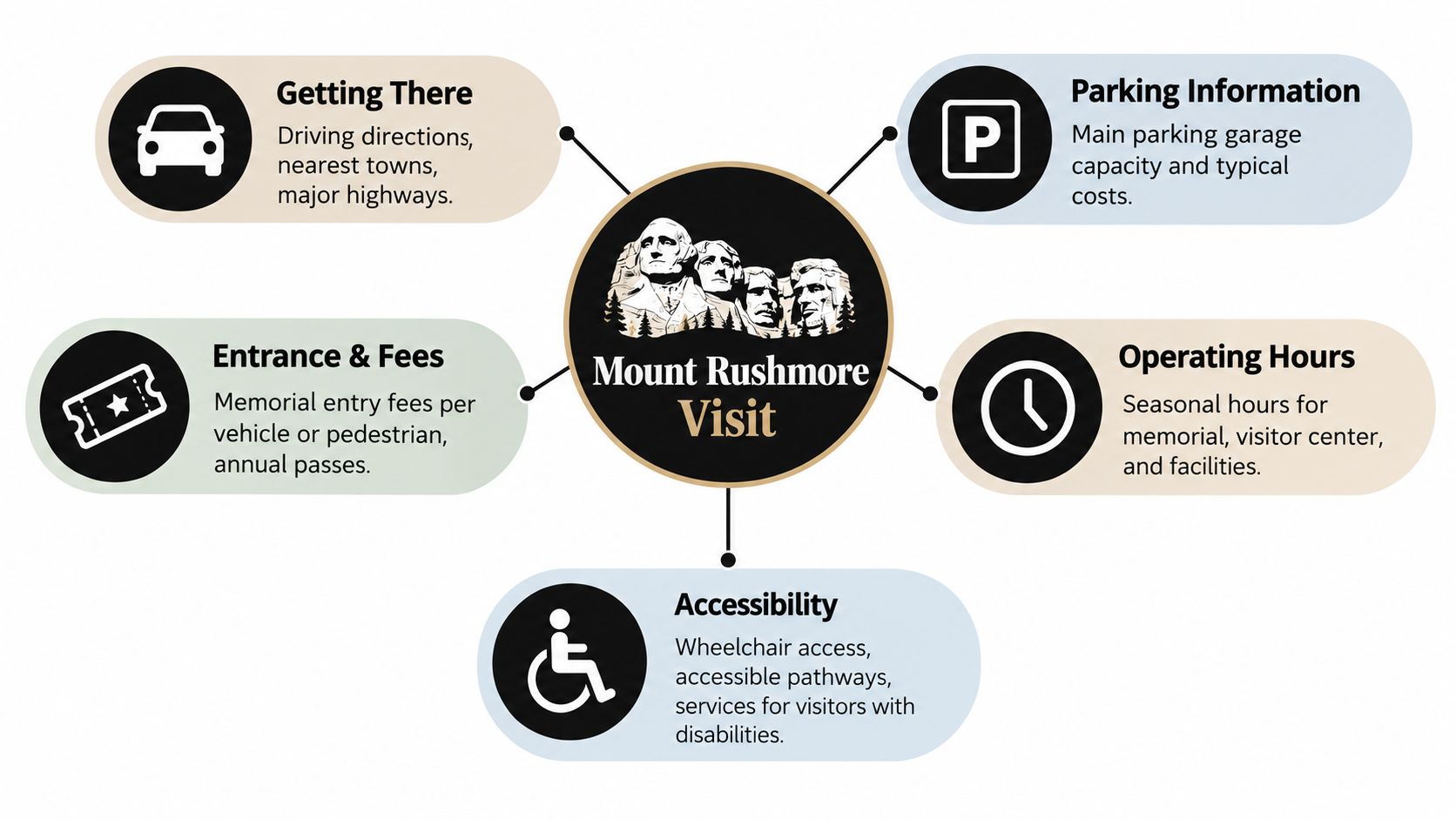 An infographic titled Mount Rushmore Visit highlighting key visitor information including travel, parking, fees, hours, and accessibility.