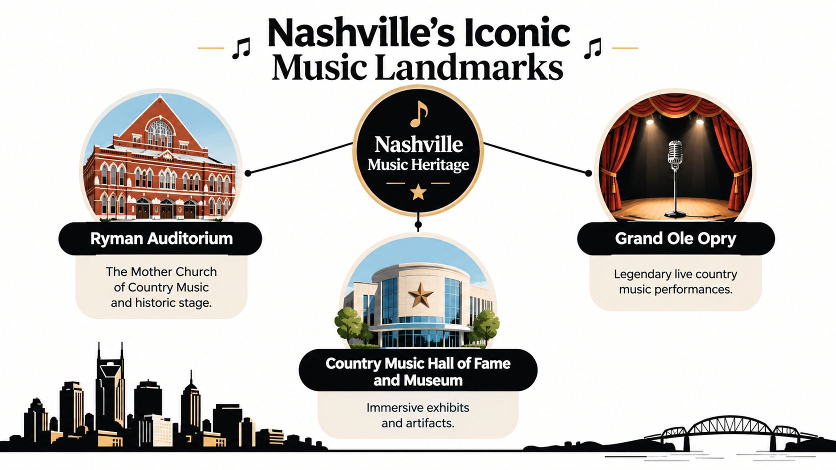 A graphic featuring Nashville's iconic music landmarks including Ryman Auditorium, Grand Ole Opry, and the Country Music Hall of Fame.