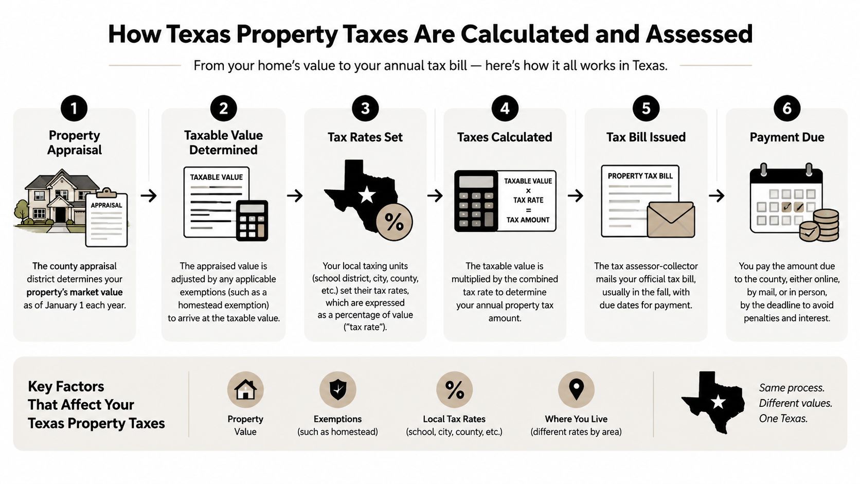 An infographic showing the step-by-step process of how property taxes are calculated and assessed in Texas.