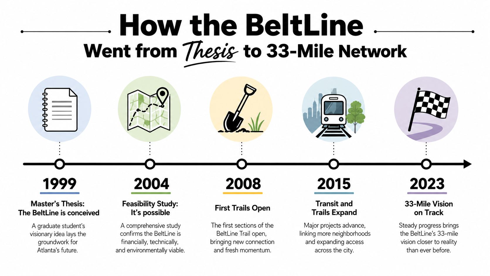 A timeline graphic showing the history of the Atlanta BeltLine from 1999 to 2023.