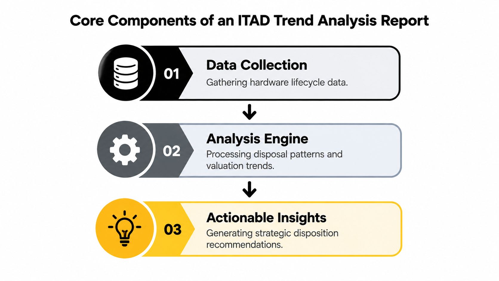 A diagram outlining the three core components of an ITAD trend analysis report: data collection, analysis engine, and actionable insights.