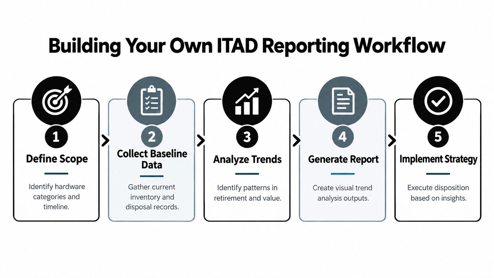 A five-step flowchart illustrating a process for building an ITAD reporting workflow for organizations.