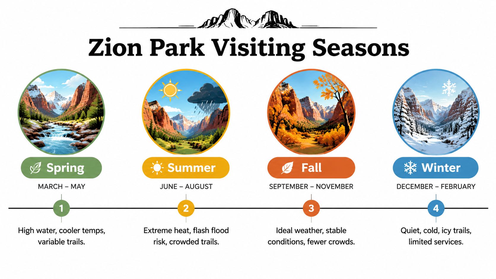 An infographic showing the four distinct visiting seasons in Zion National Park with descriptive weather and trail conditions.
