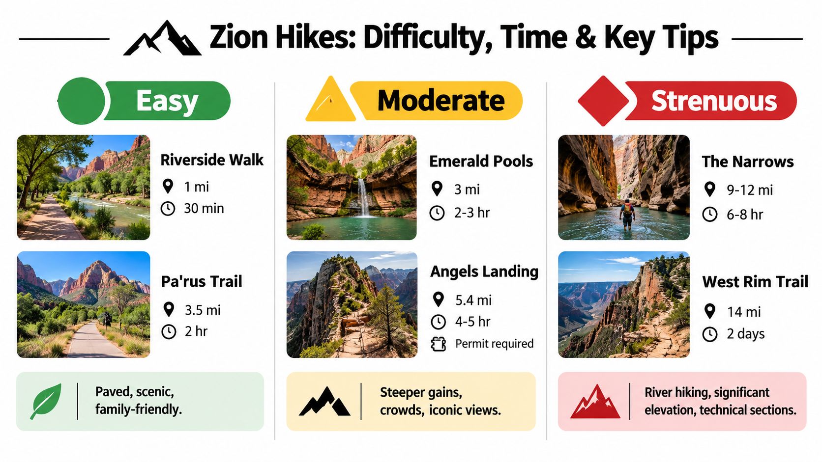 A guide listing popular hiking trails in Zion National Park categorized by easy, moderate, and strenuous difficulty levels.