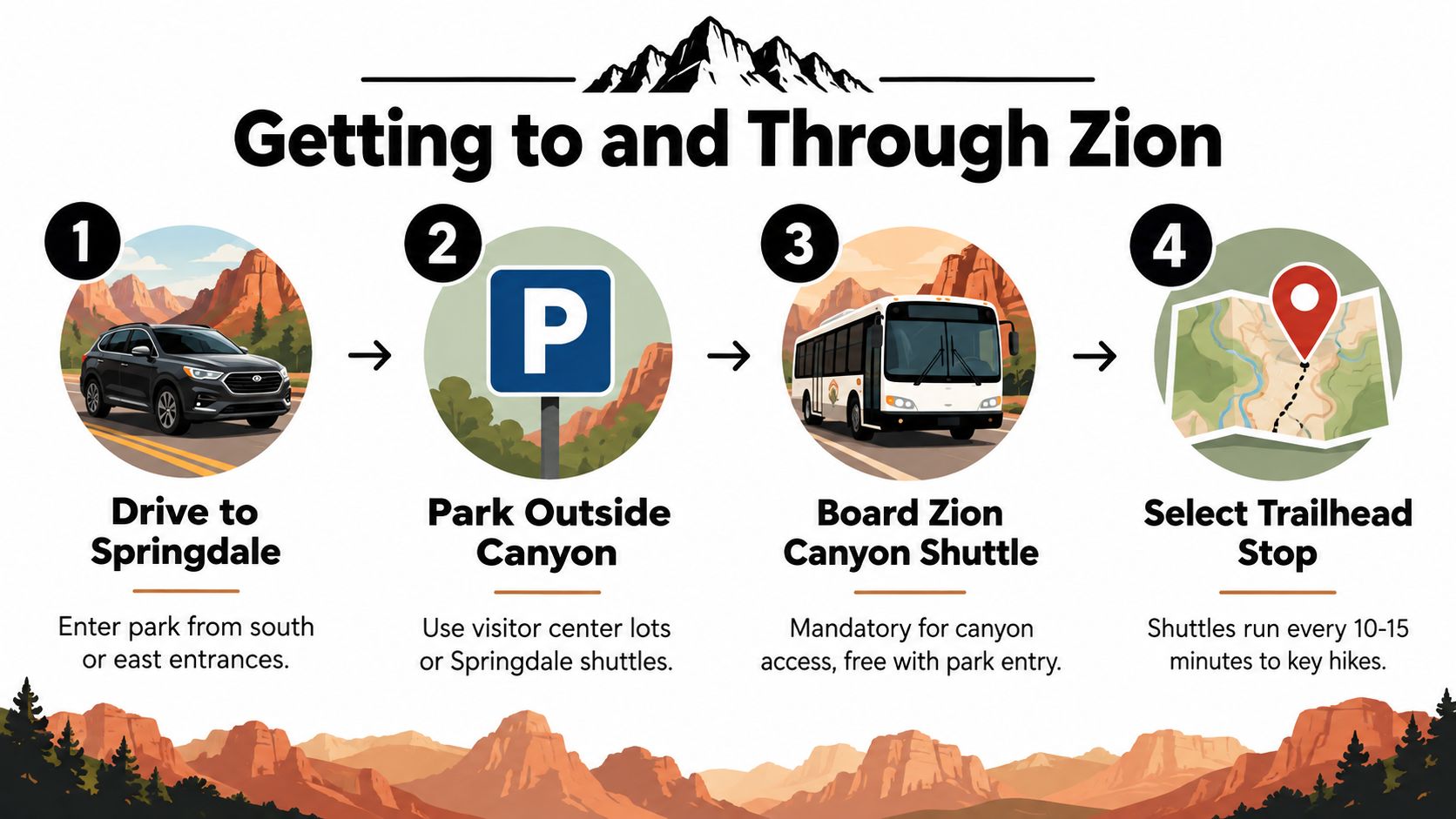 An infographic showing the four steps to travel through Zion National Park by car and shuttle.