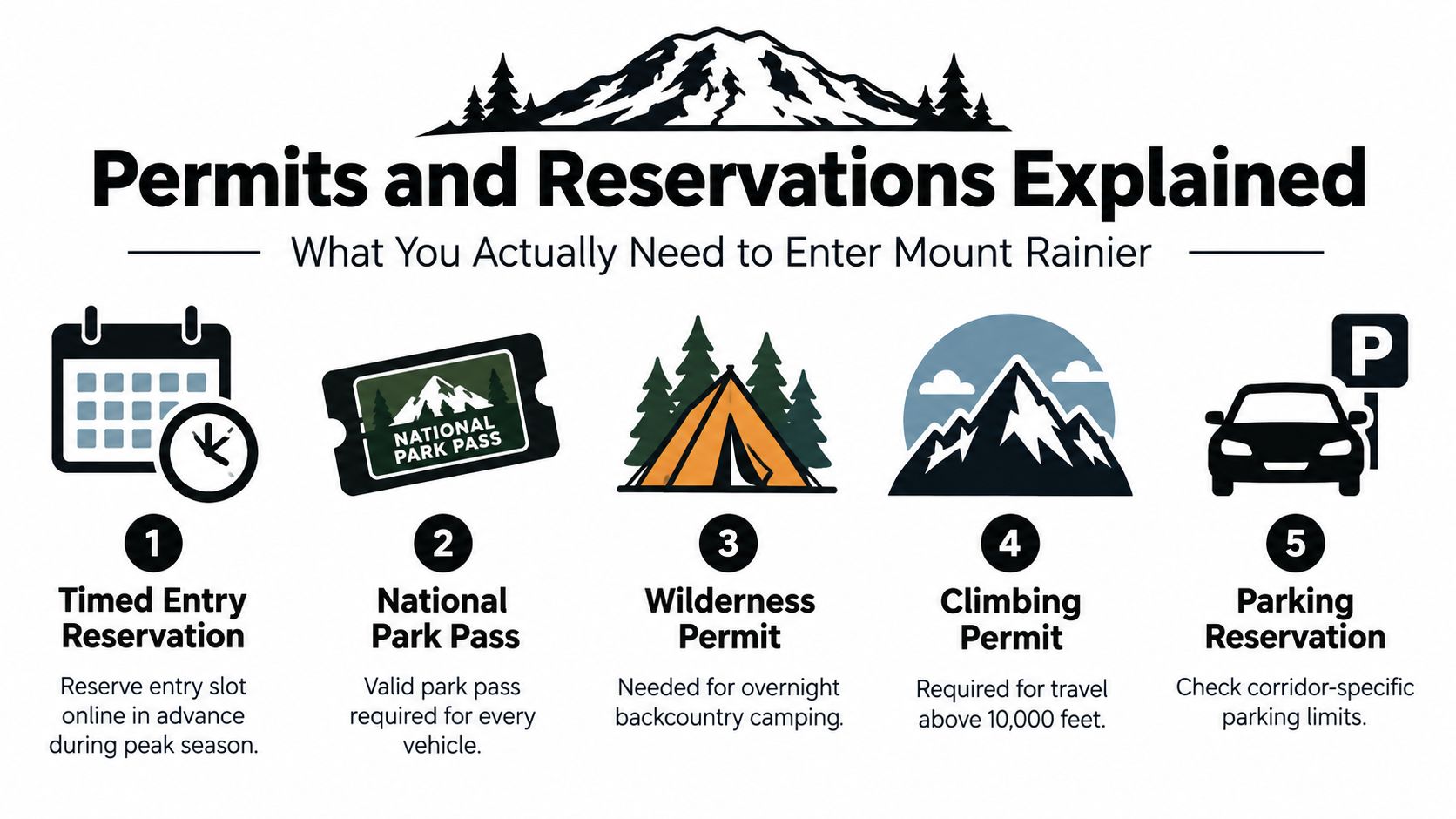 An infographic titled Permits and Reservations Explained for entering Mount Rainier, listing five essential requirements.