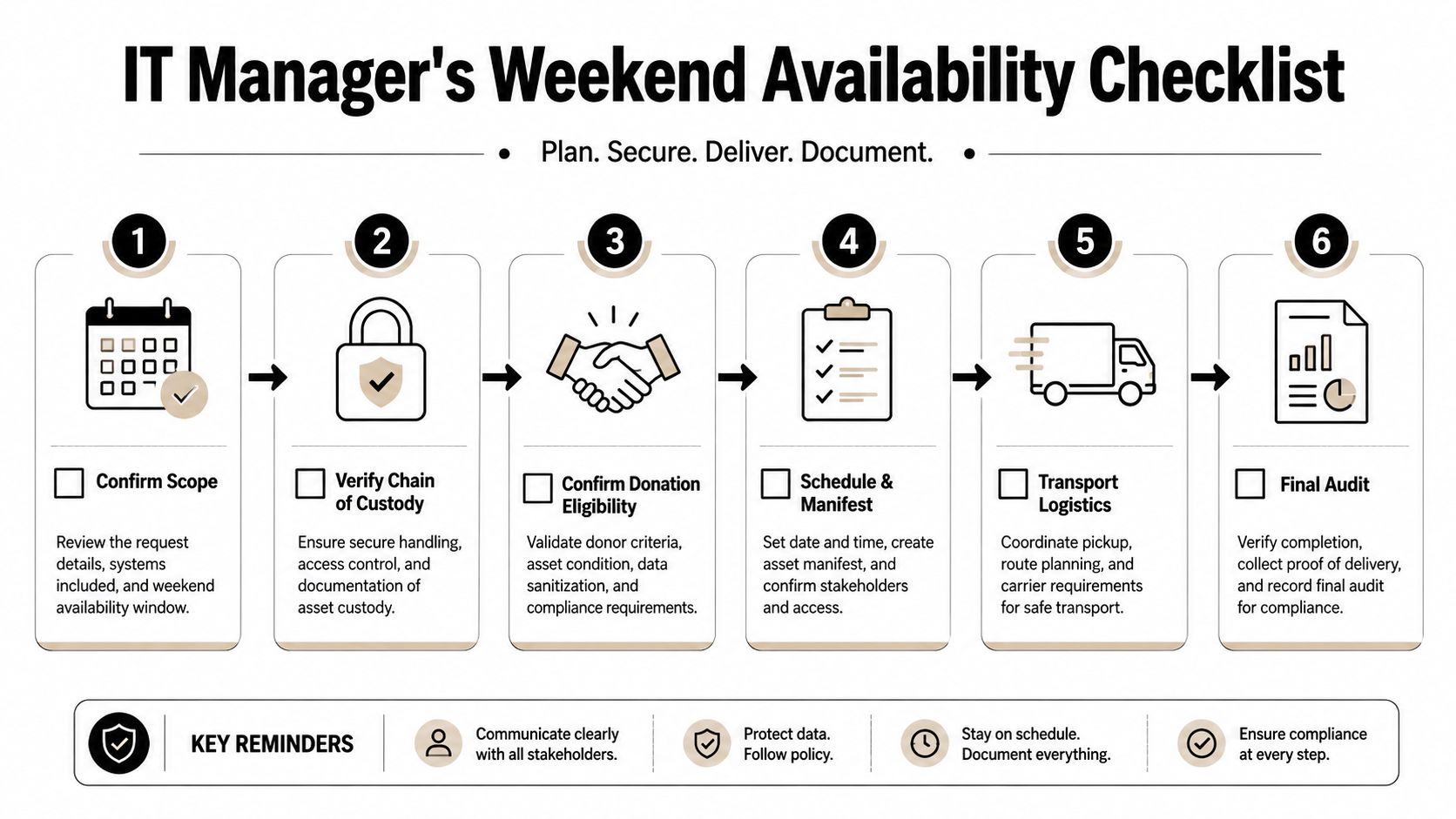 A checklist infographic outlining six essential steps for IT managers to coordinate weekend IT asset donations.