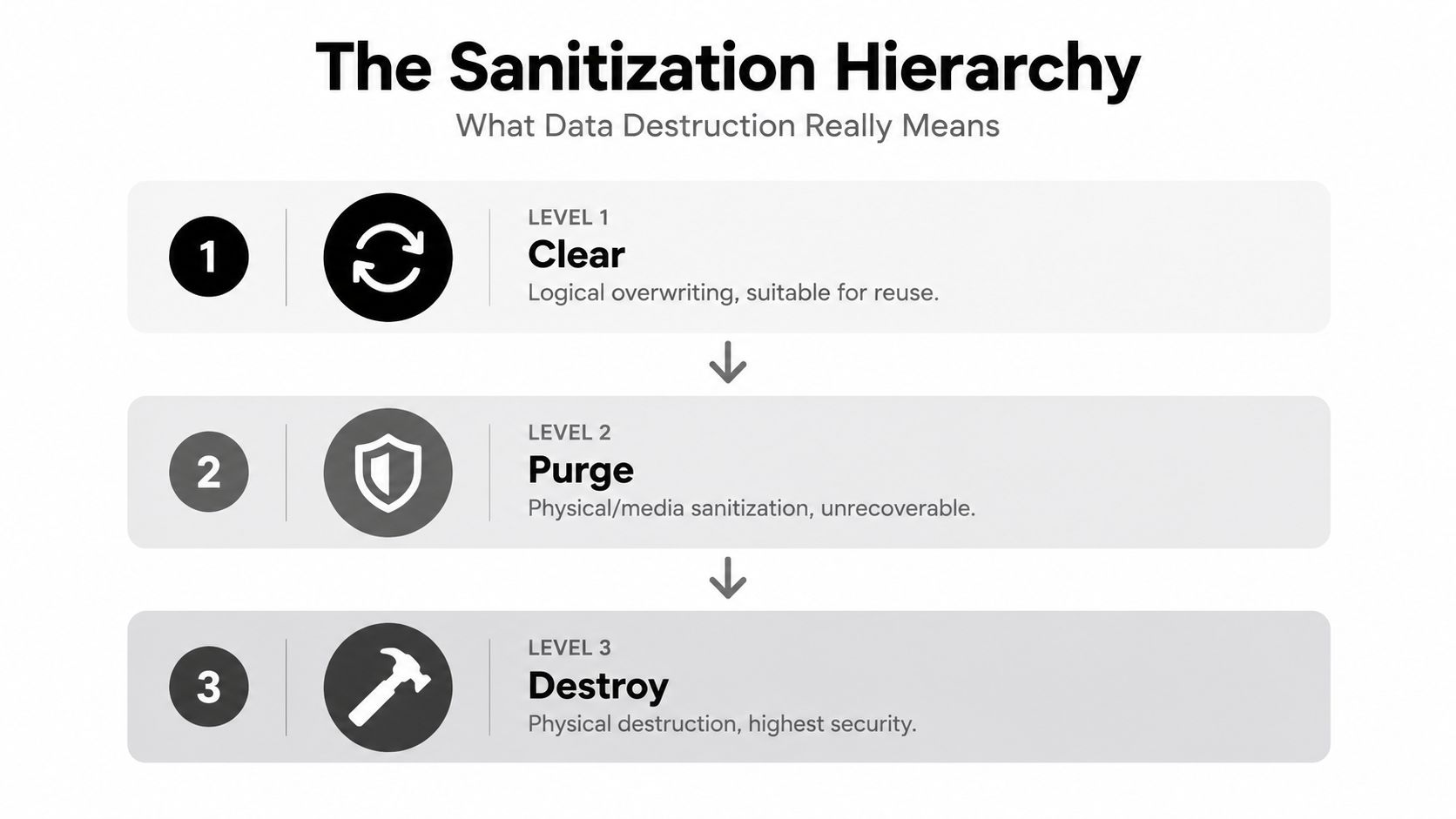 An infographic showing the three-level sanitization hierarchy for data destruction: Clear, Purge, and Destroy.