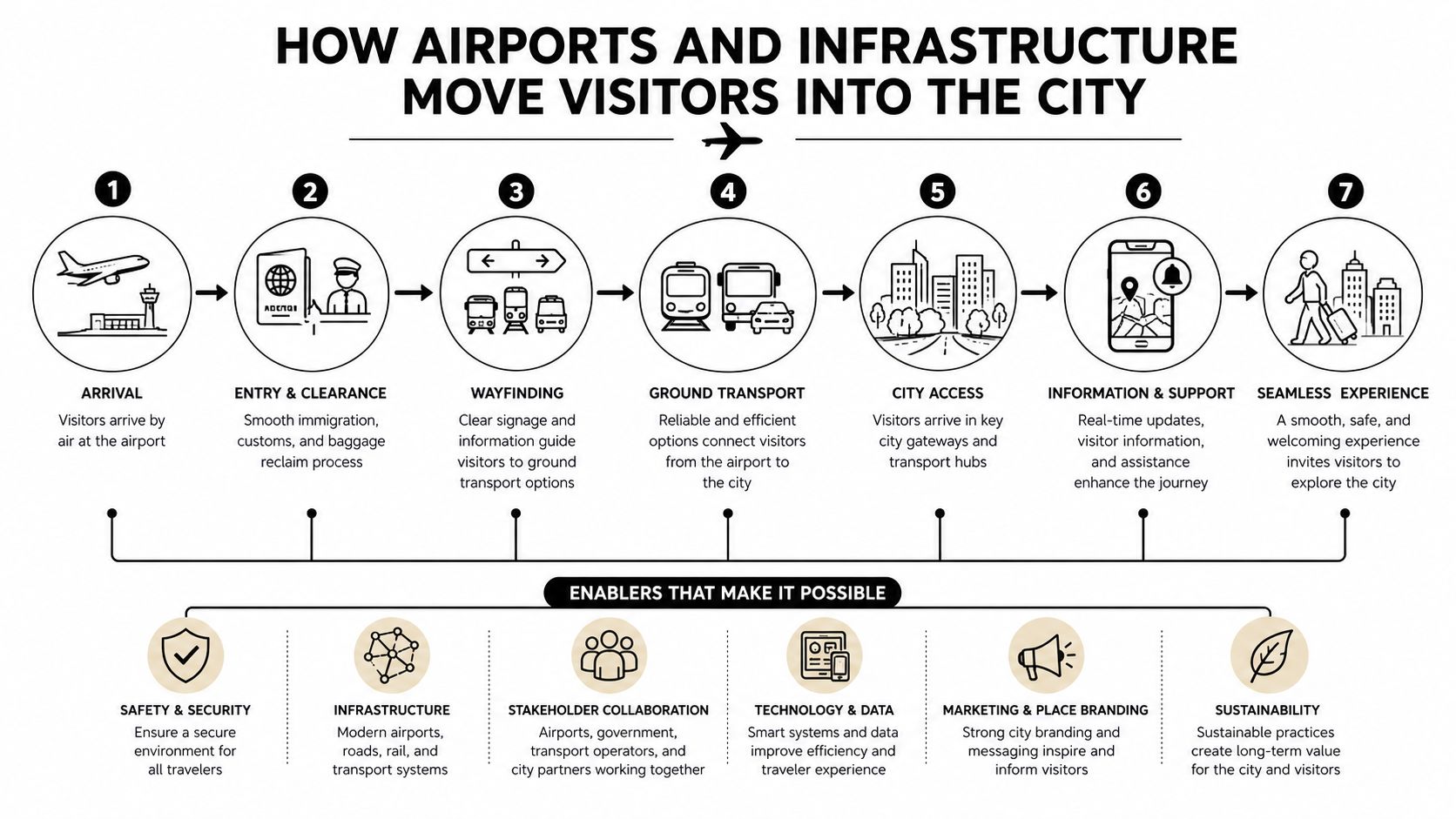A diagram illustrating the seven stages of moving visitors into a city via airports and infrastructure.