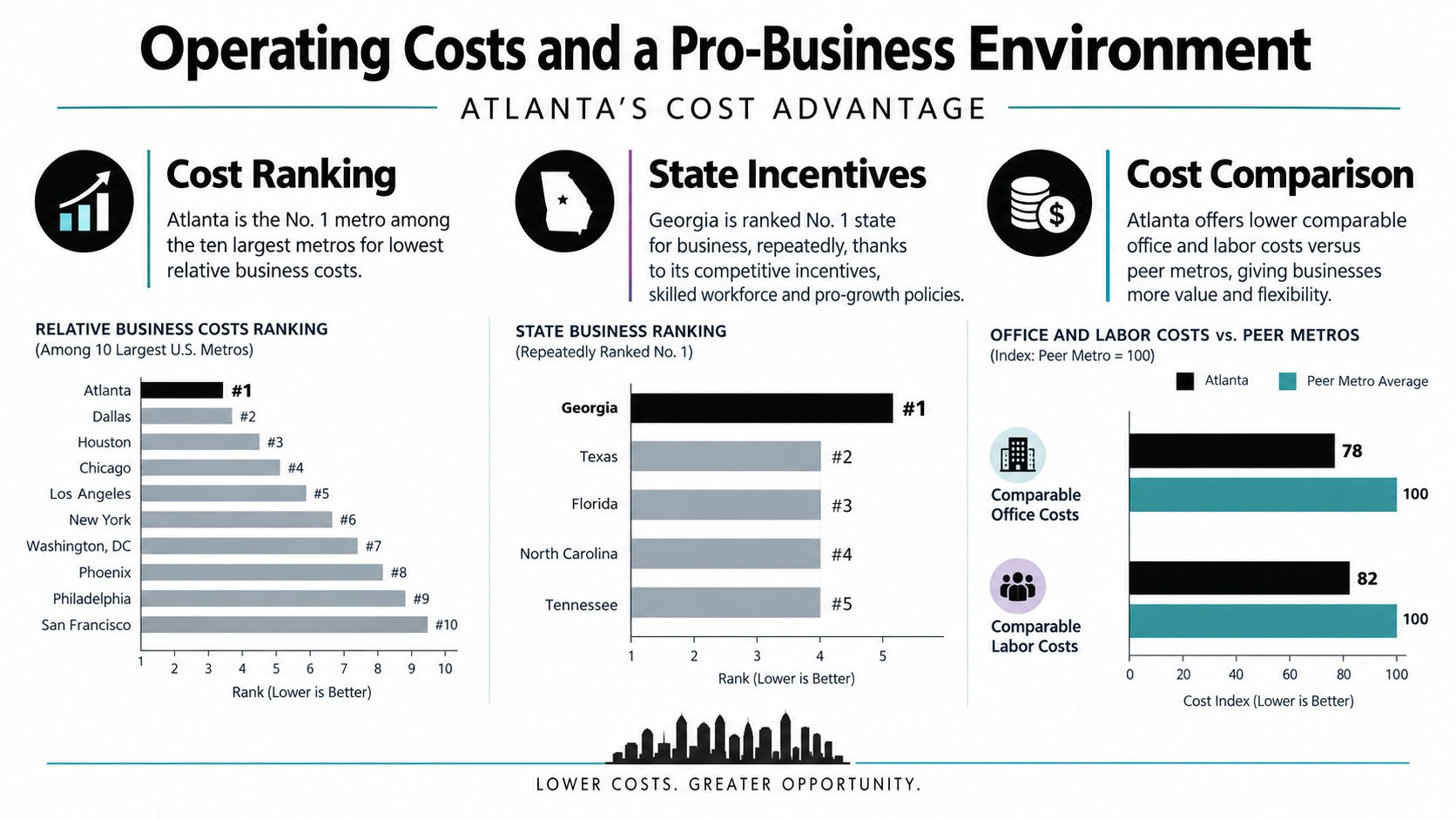 A business infographic comparing Atlanta's operating costs and business incentives against major U.S. metropolitan areas and states.