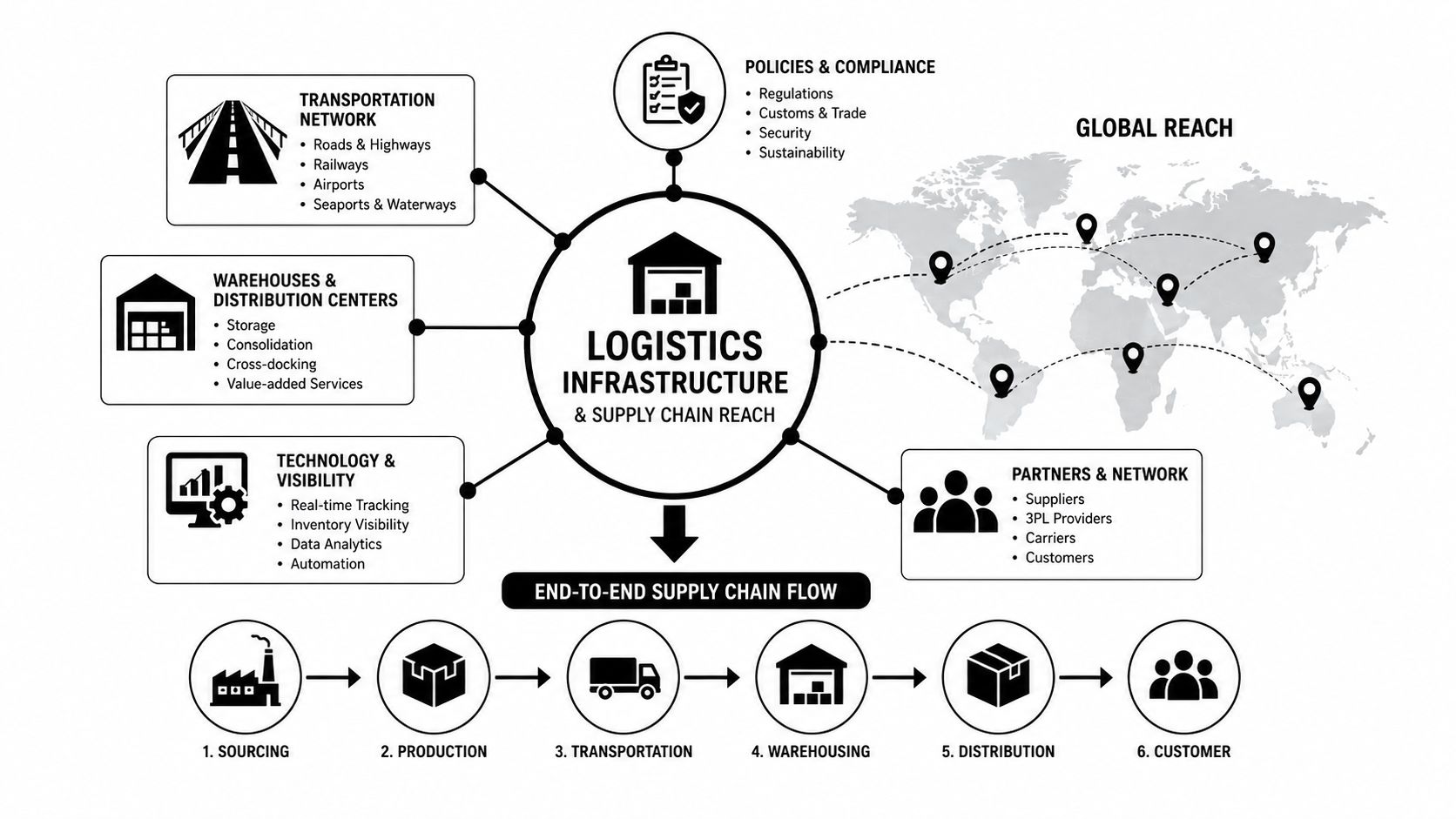 A diagram illustrating logistics infrastructure, supply chain reach, and the end-to-end flow from sourcing to final customer delivery.