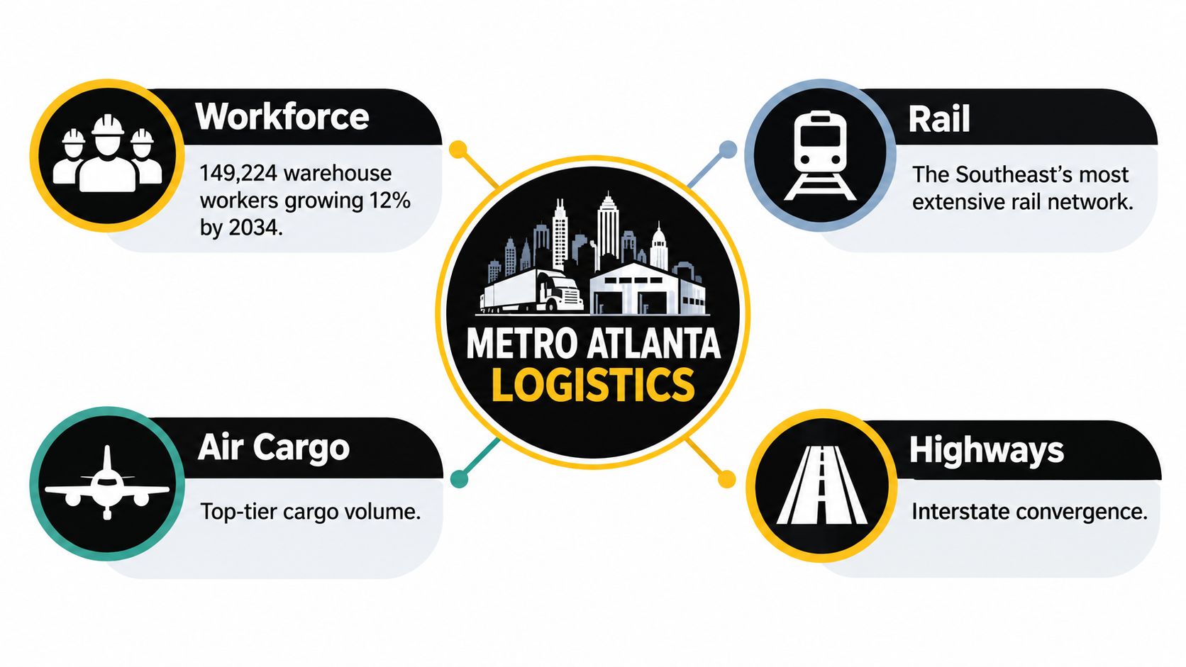 A diagram illustrating the logistics advantages of Metro Atlanta, including workforce, rail, air cargo, and highway infrastructure.