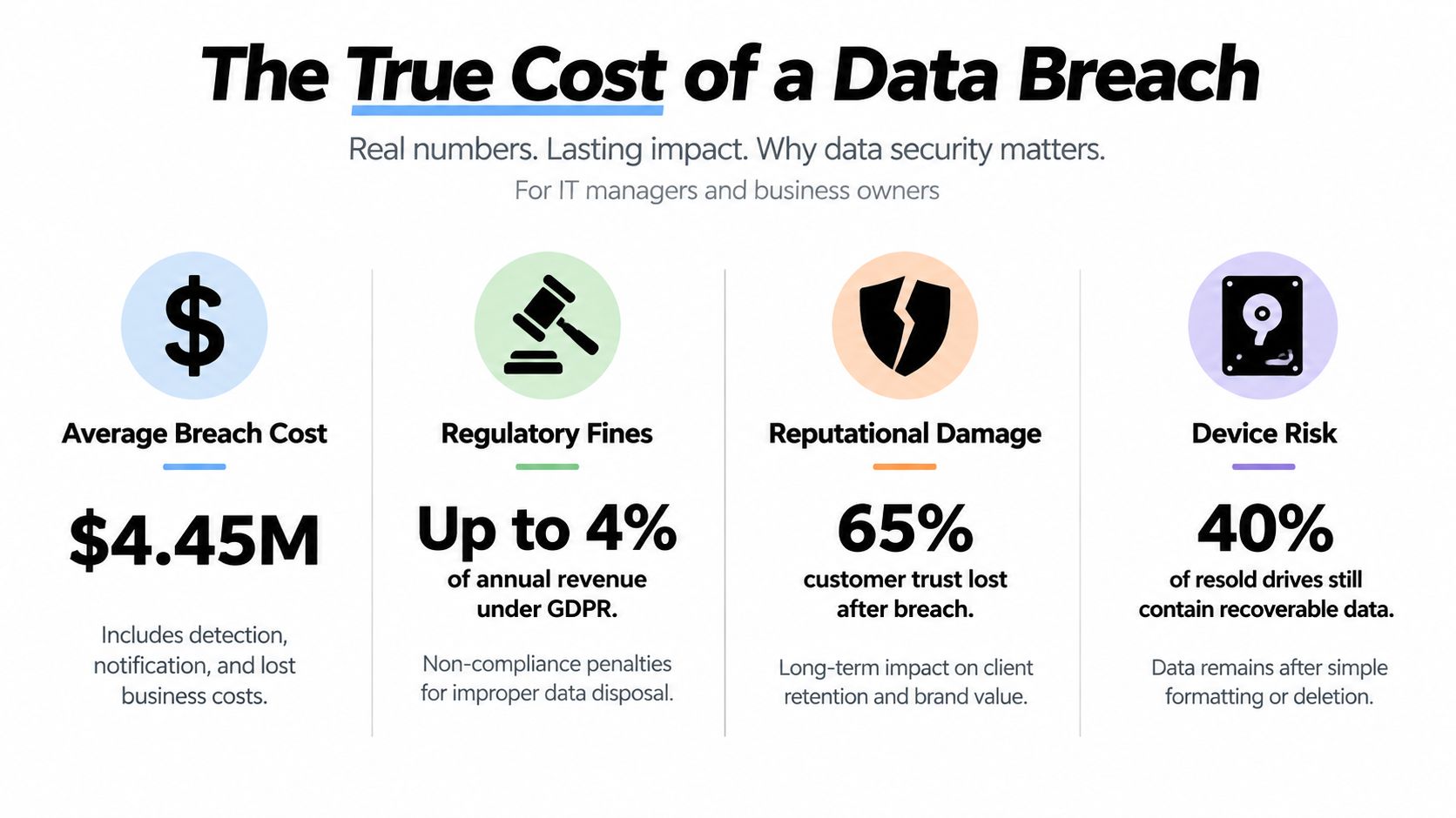 An infographic titled The True Cost of a Data Breach, illustrating financial, regulatory, reputational, and device risks.