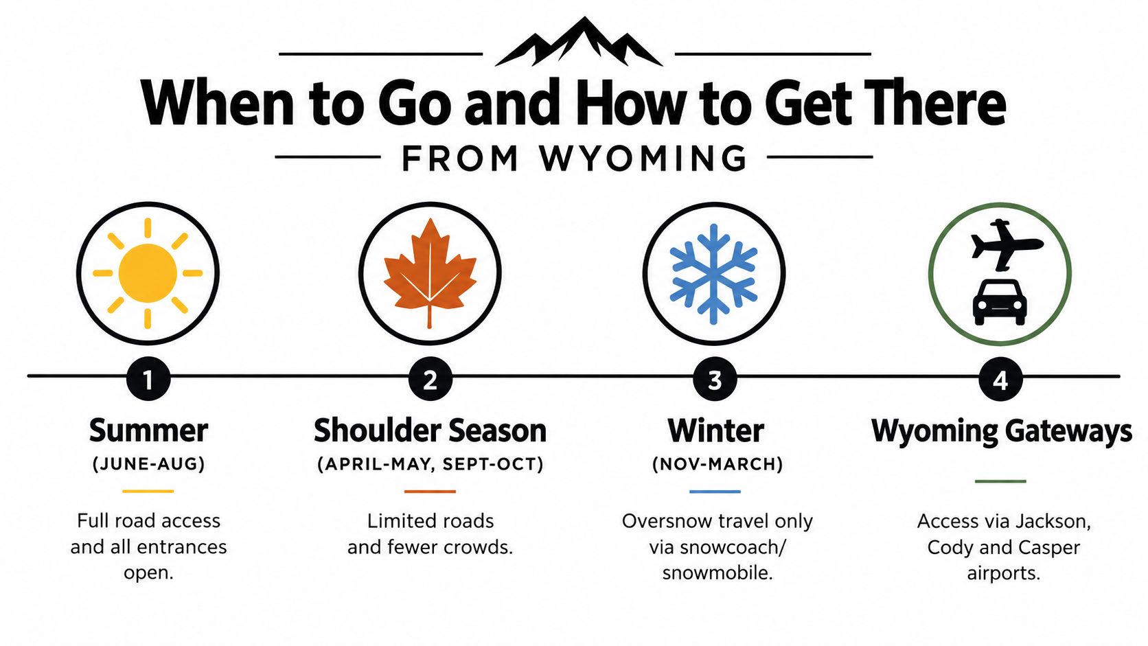 An infographic detailing seasonal travel timing and airport gateway options for visiting Yellowstone from Wyoming.