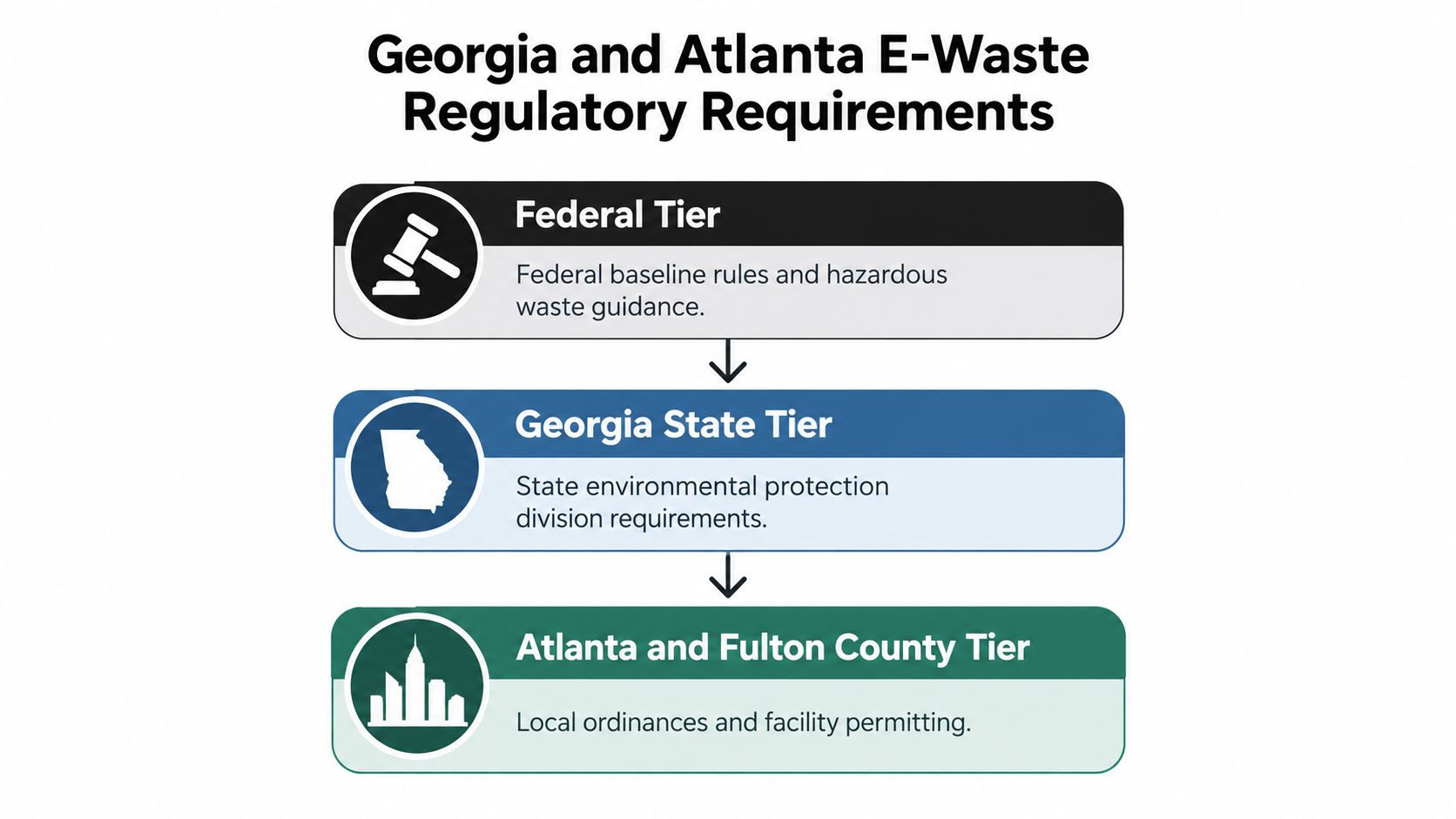 A flowchart detailing the three tiers of e-waste regulatory requirements in Georgia and Atlanta.