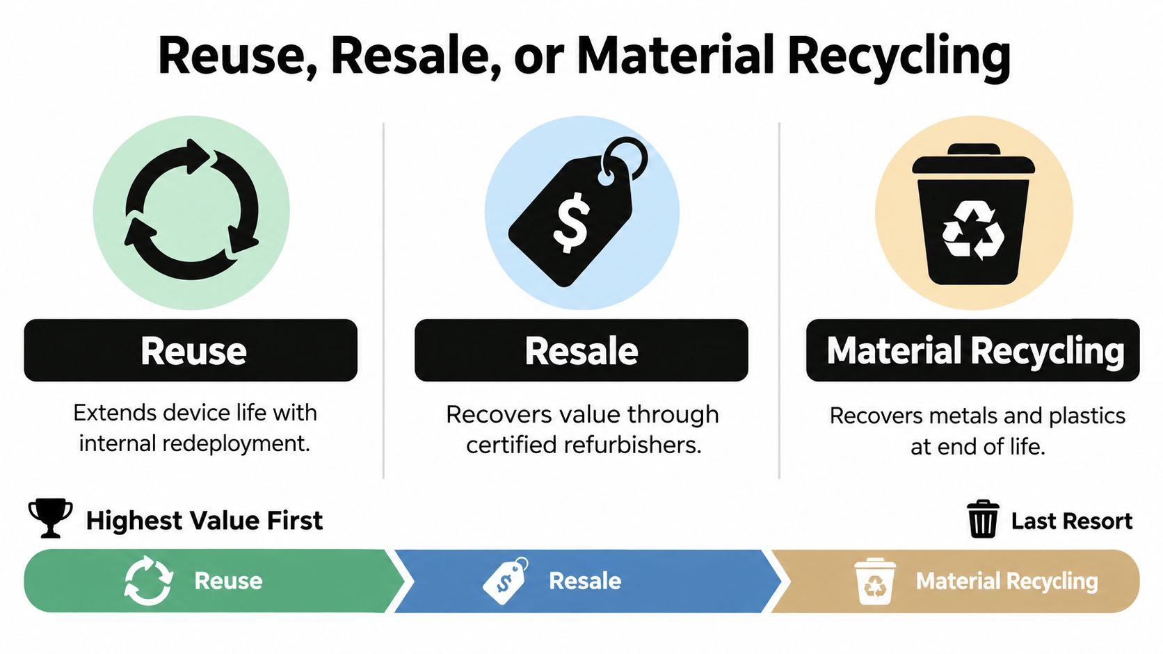 A diagram illustrating a sustainability hierarchy prioritizing device reuse, followed by resale, and finally material recycling.