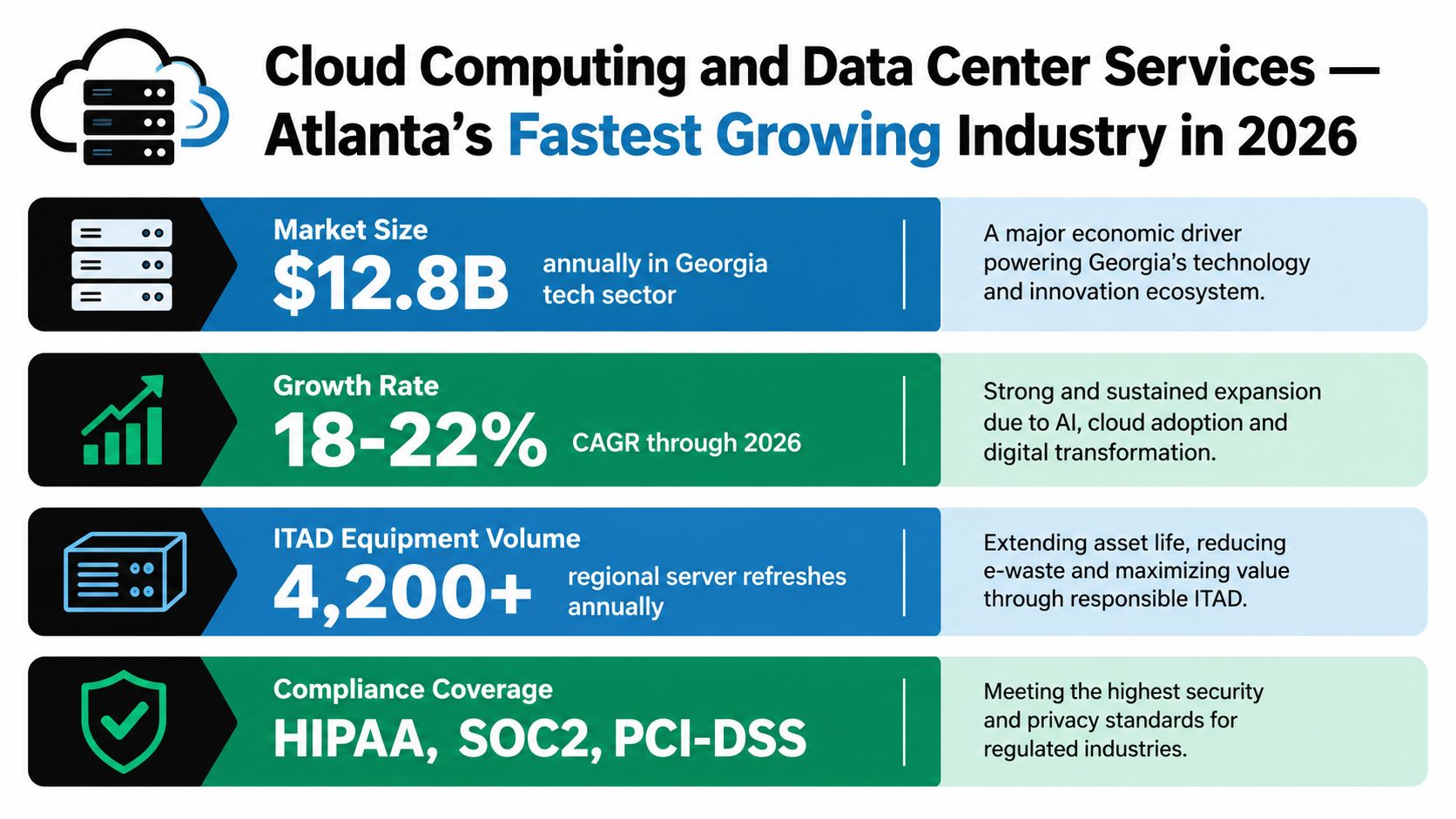 An infographic detailing the rapid growth of the cloud computing and data center industry in Atlanta, Georgia.
