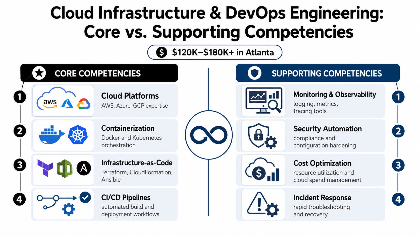 A diagram outlining core and supporting competencies for cloud infrastructure and DevOps engineering roles in Atlanta.