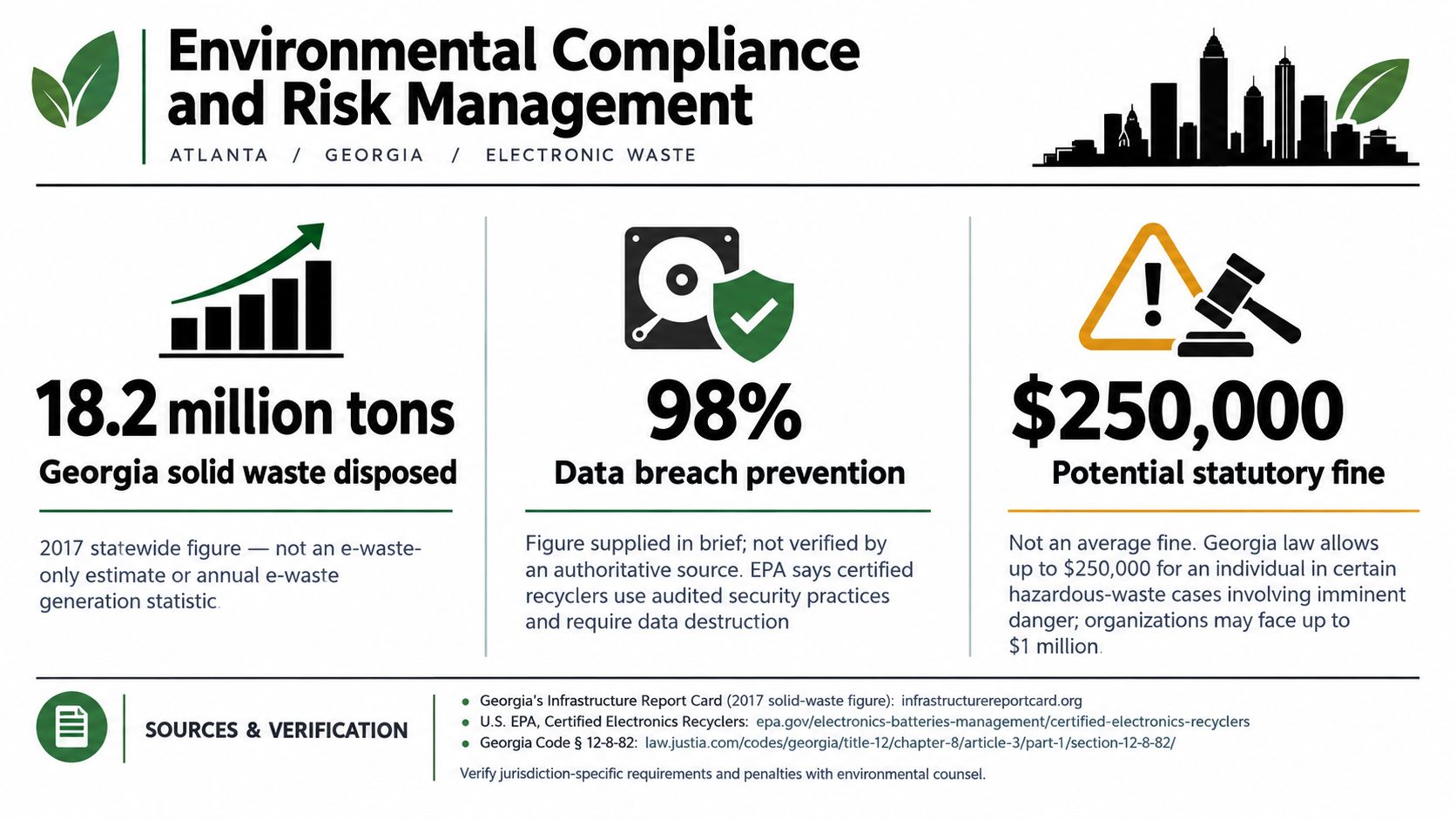 An infographic detailing environmental compliance and risks for electronic waste disposal and recycling practices in Georgia.