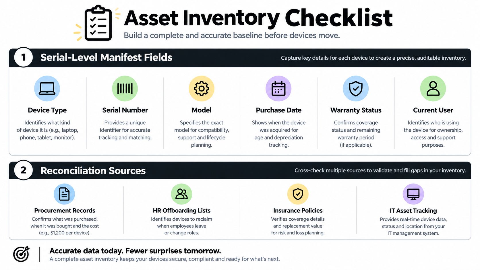 An infographic titled Asset Inventory Checklist explaining serial-level manifest fields and reconciliation sources for managing company technology hardware.