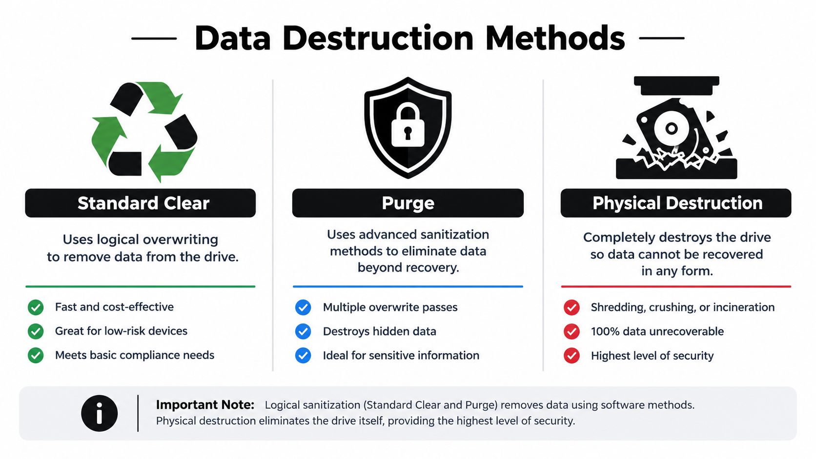 A comparison chart outlining three data destruction methods: Standard Clear, Purge, and Physical Destruction for secure disposal.