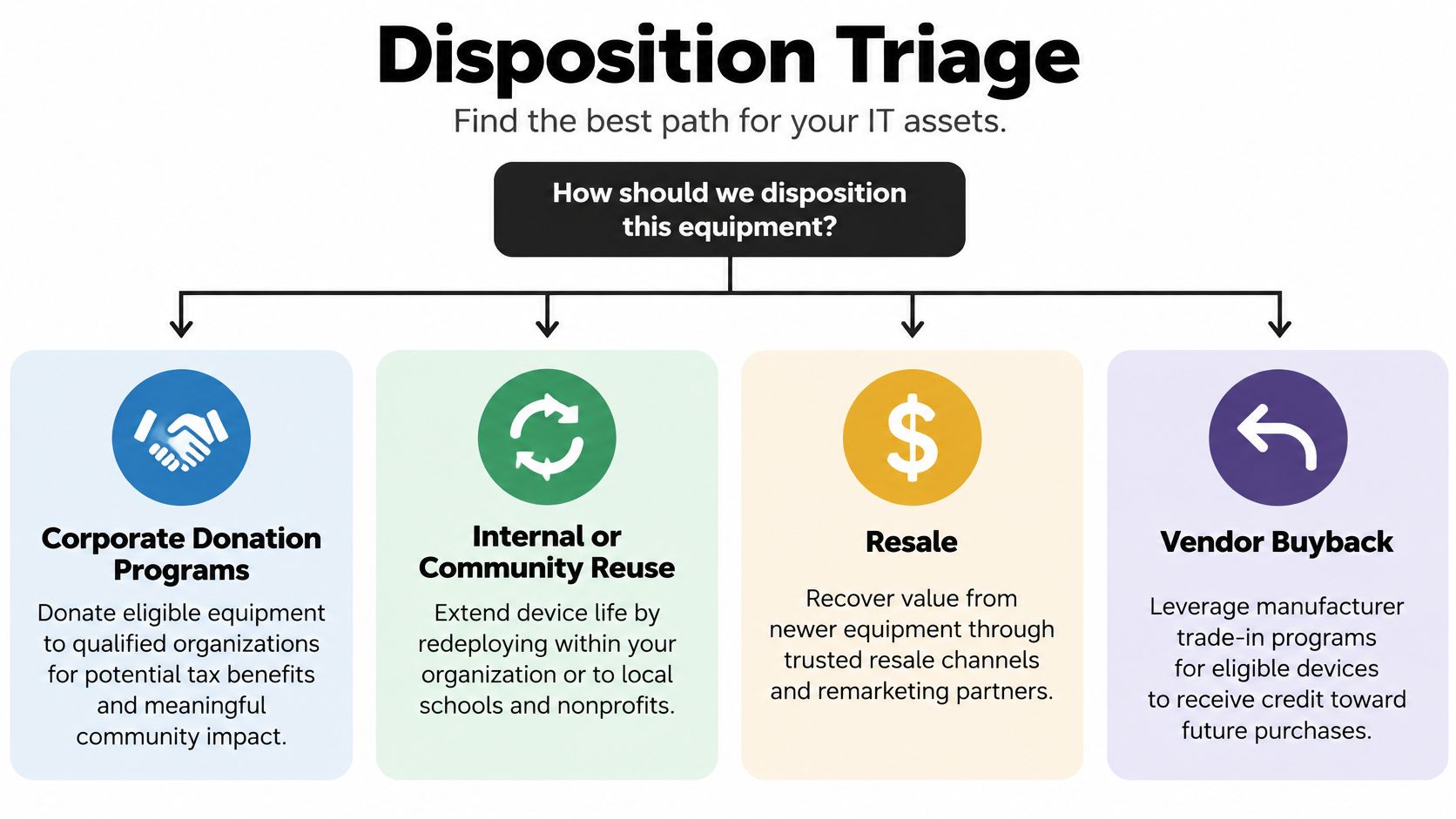 A flowchart titled Disposition Triage showing four ways to manage used IT equipment, including donation, reuse, resale, and buyback.