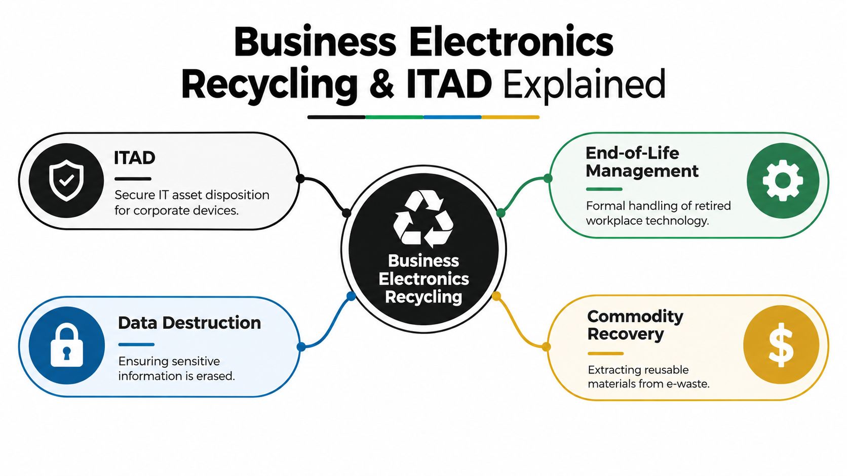 A diagram explaining business electronics recycling and ITAD, including data destruction, end-of-life management, and commodity recovery.