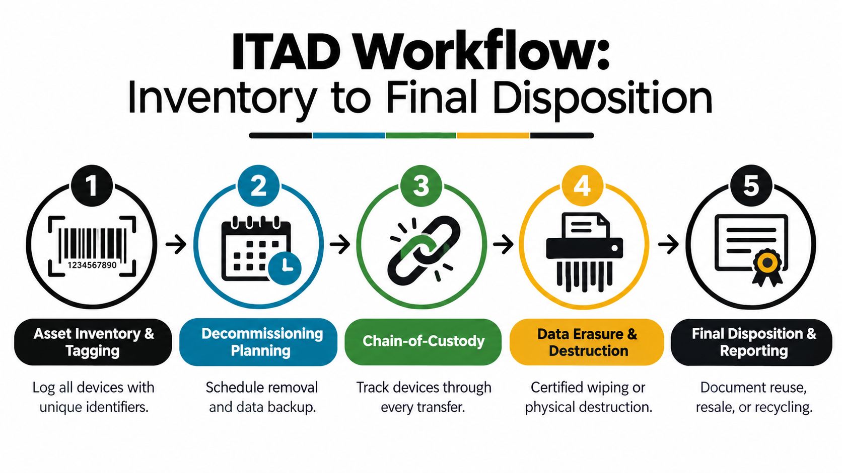A five-step flowchart illustrating the ITAD workflow from asset inventory and tagging to final disposition and reporting.