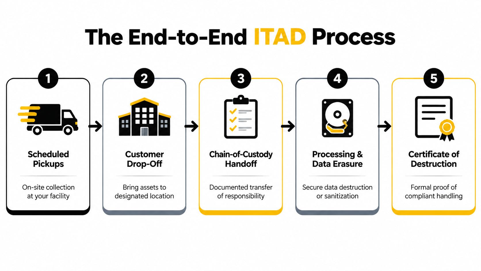 A five-step flowchart illustrating the professional end-to-end IT Asset Disposition process for businesses and organizations.