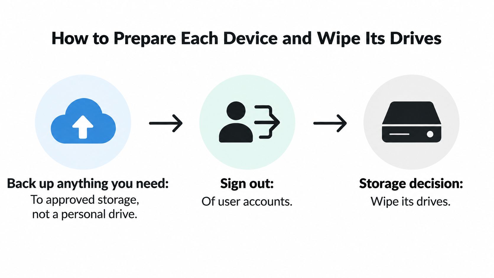 A simple three-step process infographic illustrating how to prepare a device for recycling by wiping its drives.