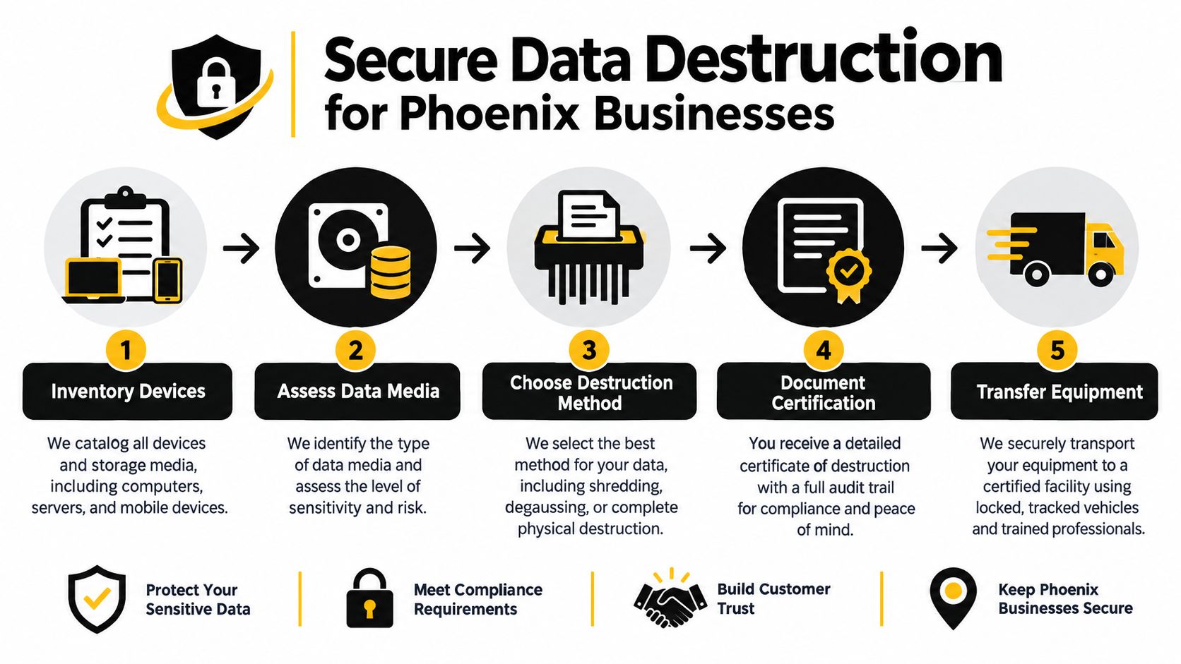 A five-step infographic showing the secure data destruction process for businesses located in Phoenix, Arizona.
