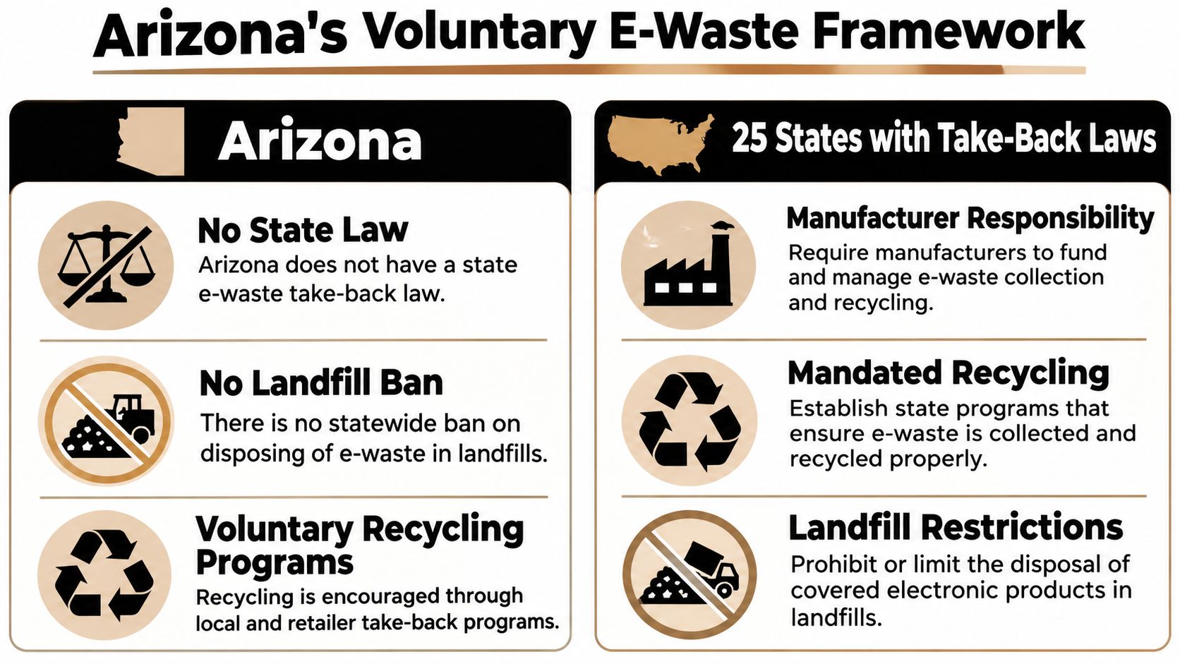 A comparison chart showing Arizona's voluntary e-waste framework versus the mandatory take-back laws in other states.