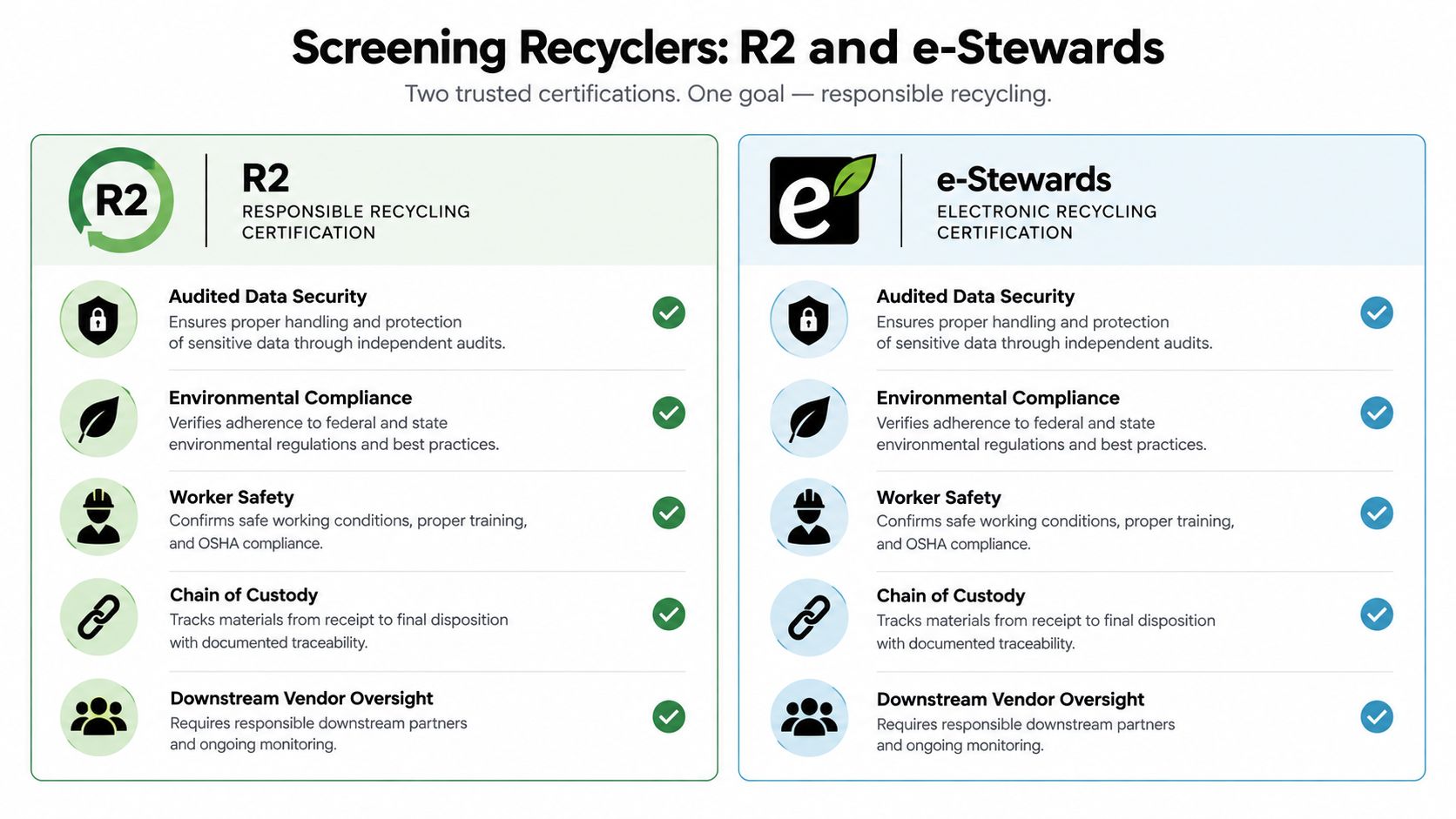 A comparison chart outlining the key features of R2 and e-Stewards electronic recycling certifications for sustainable business.
