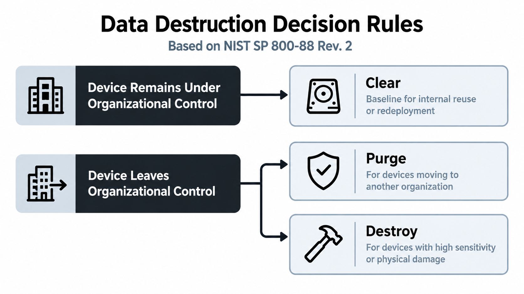 A flowchart based on NIST SP 800-88 guidelines for determining data destruction methods for electronic devices.