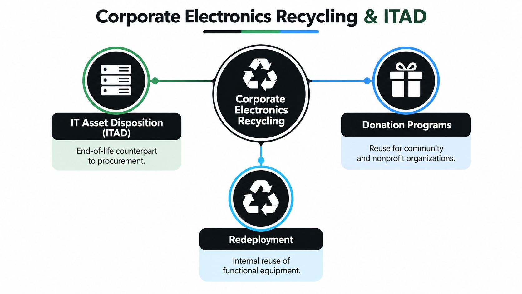 A diagram illustrating corporate electronics recycling, IT asset disposition, donation programs, and equipment redeployment processes.