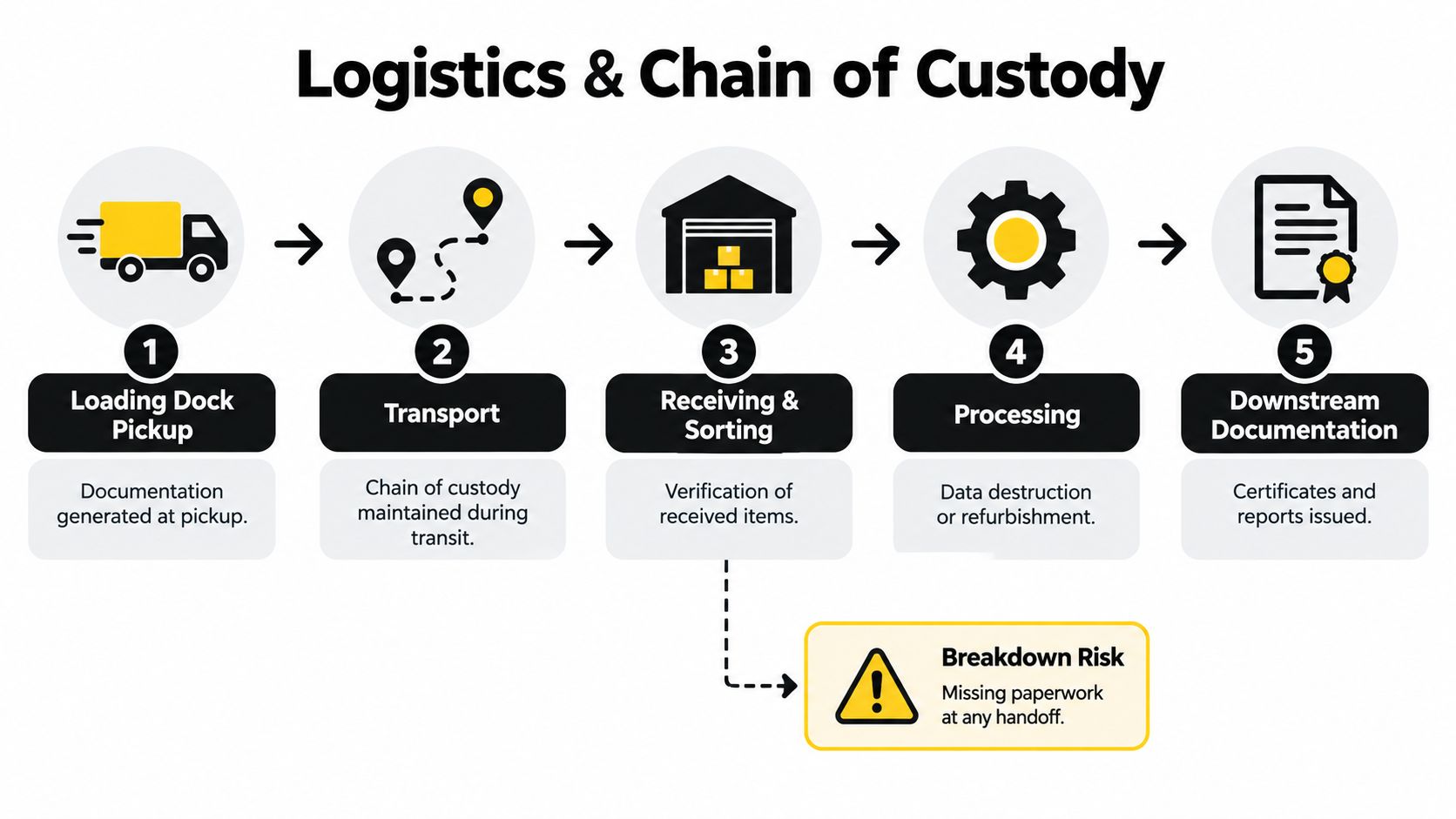 A flowchart showing the five steps of logistics and chain of custody for electronic device recycling.